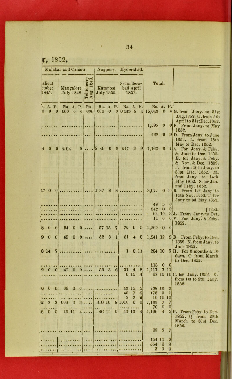 I 1% 1852, i ' Malabar and Canara. Nagpore. Hyderabad alicut jtober 1845. <l> X) Mangalore o ~ July 1848 f £,c E-1 < s. A. p. Rs. A. P. Rs 0 0 0 600 0 0 600 4 0 0 2 94 0 .... S 49 0 0 217 3 9 Kamptee July 1850. Secundera- bad April 1852. Rs. A. P. Rs. A. P. 600 0 0 U443 5 4 Total. Rs. 15,043 17 0 0 T 87 8 8 54 0 0 ... 49 0 0 ... 8 14 7 2 0 0 42 0 0 !6 0 0 36 0 0 i ’ ’ ] ’ ’ ...!.*!!!! '2 7 3 609 6 3 8 0 0 46 11 4 • • • • • ■» i « • • * • • 9 9 57 15 7 72 9 5 52 8 \ 51 4 8 1 8 11 53 3 6 316 10 8 46 12 0 51 4 8 0 15 4 43 15 5 40 7 6 3 7 2 1010 6 0 40 10 4 7,163 6 1 3,677 0 10 1,260 9 0 1,241 12 204 10 7 113 0 1,117 7 67 15 738 10 176 3 10 15 7,180 7 70 0 1,136 4 90 7 7 154 11 2 554 9 9 3 0 0 G. from Jany. to 31st Aug.1852. U. from 5th April to 31 stDec. 1852. F. From Jany. to May 1852. D From Jany. to June 1852. L. from 15th May to Dec. 1852. A. For Jany. & Feby. & June to Dec. 1852. E. for Jany. & Feby. & Nov. & Dec. 1852. J. from 16th Jany. to 31st Dec. 1852. M. from Jany. to 14th May 1852. S. for Jan. and Feby. 1852. R. From 1st Jany. to 15th Nov. 1352. T. for Jany to 3d May 1852. [1852. J. From Jany. to Oct. V. For Jany.& Feby. 1852. 9 B. From Feby. to Dec. 1352. N. from Jany. to June 1852. H. For 3 months k 10 days. O. from March to Dec. 1852. C. for Jany. 1852. K. from 1st to 9th Janv. 1852. P. From Feby. to Dec. 1852. Q. from 20th March to 31st Dec. 1852. I I