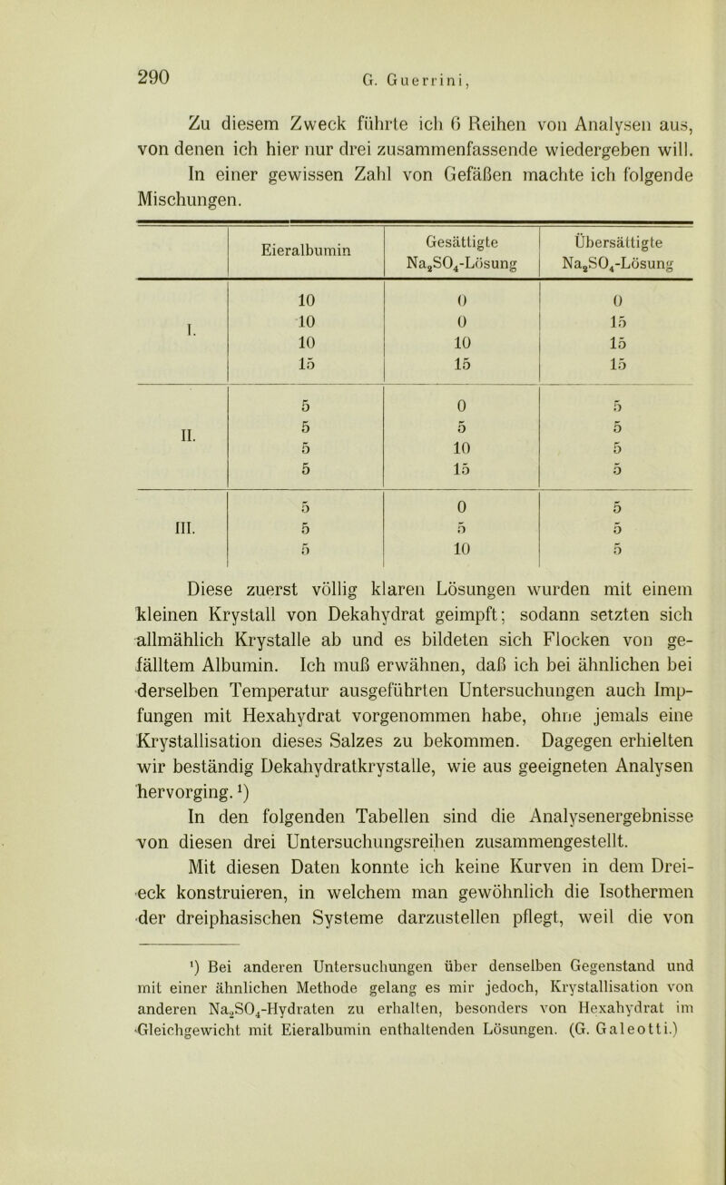 Zu diesem Zweck führte ich 6 Reihen von Analysen aus, von denen ich hier nur drei zusammenfassende wiedergeben will. In einer gewissen Zahl von Gefäßen machte ich folgende Mischungen. Eieralbumin Gesättigte Na2S04-Lösung Übersättigte Na2S04-Lösung 10 0 0 1 10 0 15 10 10 15 15 15 15 5 0 5 II. 5 5 5 5 10 5 5 15 5 5 0 5 III. 5 5 5 5 10 5 Diese zuerst völlig klaren Lösungen wurden mit einem Meinen Krystall von Dekahydrat geimpft; sodann setzten sich allmählich Krystalle ab und es bildeten sich Flocken von ge- fälltem Albumin. Ich muß erwähnen, daß ich bei ähnlichen bei derselben Temperatur ausgeführten Untersuchungen auch Imp- fungen mit Hexahydrat vorgenommen habe, ohne jemals eine Krystallisation dieses Salzes zu bekommen. Dagegen erhielten wir beständig Dekahydratkrystalle, wie aus geeigneten Analysen 'hervorging.x) In den folgenden Tabellen sind die Analysenergebnisse von diesen drei Untersuchungsreihen zusammengestellt. Mit diesen Daten konnte ich keine Kurven in dem Drei- eck konstruieren, in welchem man gewöhnlich die Isothermen der dreiphasischen Systeme darzustellen pflegt, weil die von ‘) Bei anderen Untersuchungen über denselben Gegenstand und mit einer ähnlichen Methode gelang es mir jedoch, Krystallisation von anderen Na2S04-Hydraten zu erhalten, besonders von Hexahydrat im •Gleichgewicht mit Eieralbumin enthaltenden Lösungen. (G. Galeotti.)