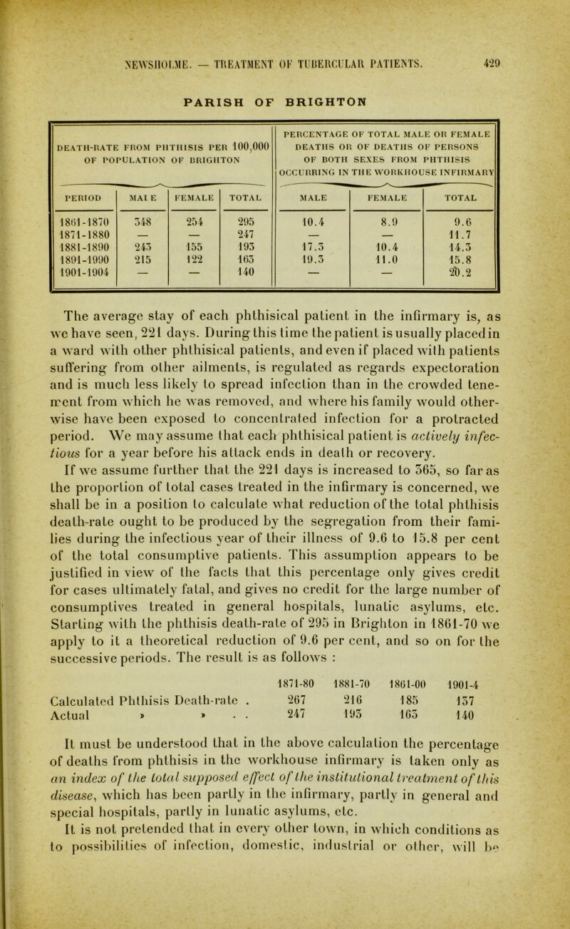 PARISH OF BRIGHTON DEATH-RATE FROM PllTIUSIS PER 100,000 OF POPULATION OF DRIGIITON PERCENTAGE OF TOTAL MALE OR FEMALE DEATHS OR OF DEATHS OF PERSONS OF DOTH SEXES FROM PHTHISIS OCCURRING IN THE WORKHOUSE INFIRMARY PERIOD MAI E FEMALE TOTAL MALE FEMALE TOTAL 1801-1870 548 254 295 10.4 8.9 9.6 1871-1880 — — 247 — — 11.7 1881-1890 245 155 193 17.5 10.4 14.3 1891-1990 215 122 163 19.3 11.0 15.8 1901-1904 — — 140 _ — 2D.2 The average stay of each phthisical patient in the infirmary is, as we have seen, 221 days. During this time the patient is usually placed in a ward with other phthisi(ial patients, and even if placed wilh patients suffering from other ailments, is regulated as regards expectoration and is much less likely to spread infection than in the crowded tene- ment from which he was removed, and where his family would other- wise have been exposed to concentrated infection for a protracted period. We may assume that each phthisical patient is actively infec- tious for a year before his attack ends in death or recovery. If we assume further that the 221 days is increased to 565, so far as the proportion of total cases treated in the infirmary is concerned, we shall be in a position to calculate what reduction of the total phthisis death-rate ought to be produced by the segregation from their fami- lies during the infectious year of their illness of 9.6 to 15.8 per cent of the total consumptive patients. This assumption appears to be justified in view of the facts that this percentage only gives credit for cases ultimately fatal, and gives no credit for the large number of consumptives treated in general hospitals, lunatic asylums, etc. Starting with the phthisis death-rate of 295 in Brighton in 1861-70 we apply to it a theoretical reduction of 9.6 per cent, and so on for the successive periods. The result is as follows : 1871-80 1881-70 1801-00 1901-4 Calculated Phthisis Death-rate . 207 216 185 157 Actual » » . . 247 195 105 140 It must be understood that in the above calculation the percentage of deaths from phthisis in the workhouse infirmary is taken only as an index of the total supposed effect of the institutional treatment of this disease, which has been partly in the infirmary, partly in general and special hospitals, partly in lunatic asylums, etc. It is not pretended that in every other town, in which conditions as to possibilities of infection, domestic, industrial or other, will b-:'