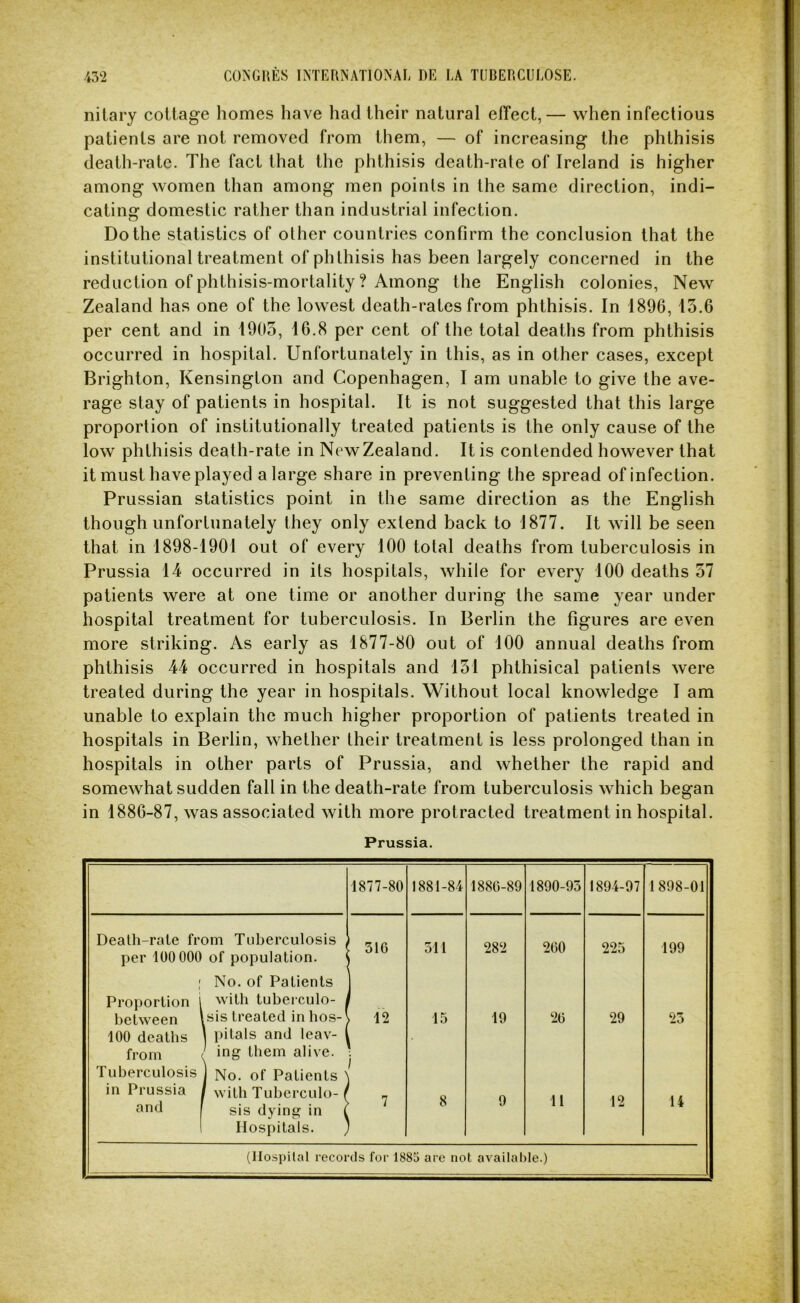 nilary collage homes have had Iheir nalural elTecl,— when infectious patients are not removed from them, — of increasing the phthisis death-rate. The fact that the phthisis death-rate of Ireland is higher among women than among men points in the same direction, indi- cating domestic rather than industrial infection. Do the statistics of other countries confirm the conclusion that the institutional treatment of phthisis has been largely concerned in the reduction of phthisis-mortality ? Among the English colonies. New Zealand has one of the lowest death-rates from phthisis. In 1896, 13.6 per cent and in 1905, 16.8 per cent of the total deaths from phthisis occurred in hospital. Unfortunately in this, as in other cases, except Brighton, Kensington and Copenhagen, I am unable to give the ave- rage slay of patients in hospital. It is not suggested that this large proportion of institutionally treated patients is the only cause of the low phthisis death-rate in New Zealand. It is contended however that it must have played a large share in preventing the spread of infection. Prussian statistics point in the same direction as the English though unfortunately they only extend back to 1877. It will be seen that in 1898-1901 out of every 100 total deaths from tuberculosis in Prussia 14 occurred in its hospitals, while for every 100 deaths 57 patients were at one time or another during the same year under hospital treatment for tuberculosis. In Berlin the figures are even more striking. As early as 1877-80 out of 100 annual deaths from phthisis 44 occurred in hospitals and 151 phthisical patients were treated during the year in hospitals. Without local knowledge I am unable to explain the much higher proportion of patients treated in hospitals in Berlin, whether their treatment is less prolonged than in hospitals in other parts of Prussia, and whether the rapid and somewhat sudden fall in the death-rate from tuberculosis which began in 1886-87, was associated with more protracted treatment in hospital. Prussia. 1877-80 1881-84 1880-89 1890-95 1894-97 1898-01 Death-rate from Tuberculosis , ! 31G 511 282 260 225 199 per 100 000 of population. I No. of Patients Proportion i with tubeiculo- , between ’ sis treated in bos-^ 12 15 10 20 29 25 100 deaths 1 pitals and leav- 1 from ' ing them alive. i Tuberculosis 1 No. of Patients ' in Prussia , and with Tuberculo- sis dying in 1 7 8 9 11 12 14 Hospitals. ^ (Ilospilal records for 1885 are not available.)