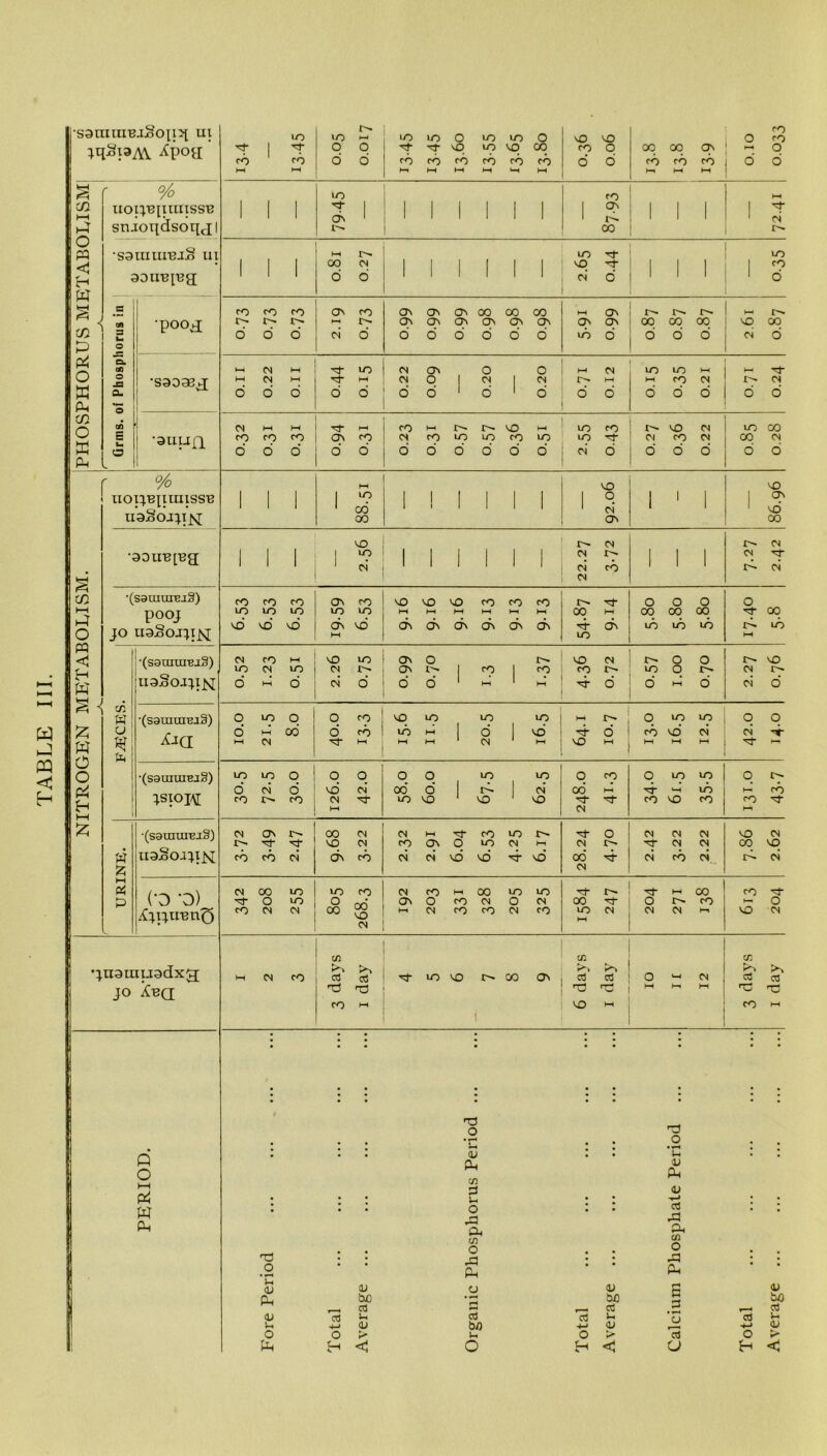 TABLE III. •S9mure.iJoO[iq ui ;qSpA\ ^potf lO ^ | cd fO l-H l-H t* »0 i-i o o o o LO LO O LO LO O o- o- vq lo vo co co rd cd to cd CO h-« HH hH HH k-H M O.36 O.06 oq 00 On rd rd cd Hi l-H l-l ££00 OIO f % XXOIJB[XXlIXSSB sn-ioqdsoqjl •saxxxxxiBjS xn 3DIXB[Bq l l l LO T 1 ON 1 1 1 1 1 1 1 1 ! 1 1 1 00 HH 1 ^ 1 CN l l l 00 <N 6 o I! II 1 1 LO -ti- VO rt CM O 1 1 1 10 1 r? 1 0 C l © -= Cu JB CL *3 CO E t. 'P00H CO co co odd ON ro cn O ON ON ON 00 00 CO o o d o o o i-H on r-i r— r~- 1 >-h lo d j d d d | cm d 1 •saoaeq HH CM l-H odd i-i o o CM O 1 CM 1 CM o o 1 o 1 o d d l-H co CM odd I'- CM d o' •3UUQ 1 CN HH H 1 ^ H to to n on (o o' o' o' j o' o co i-1 r- vo i-i Cl CO LO LO CO LO LO CO lo rf vo cm 1 lo 00 CM co CM | 00 CM NITROGEN METABOLISM. | ' % UOXJB][XmXSSB uaSojji^ 1 1 1 1 00 1 I 1 1 II 1 °- 1 CM 1 1 1 | ON vd •30UB[Bg; 1 1 1 NO I ' CM 1 1 1 1 1 1 r-^ ci CM r~ CM cd CM 1 1 1 cm CM Tf d- CM •(S3tUUIEJ§) pooj jo xxaSojji^; LO LO LO vd vo d LO LO | HH H-t HH HH hi h-t CT\ LO ON CTn G\ CT\ CTn CT\ HH } 00 l-H d- ON LO oq oq oq id id id d> id HH tr. W u n % i •(sauiuiBaS) xxaSo-ijx^ CM co M LO <N LO o m o vO io On O r-» Ct C' . On l> co 1 co cm o 1 o o i-i ' m . VO CM to r~~- d- d O O 10 O r-— o' d d r- mo cm ci d ■(S3UIUI13J2) O lO O o' d oo l-H CM o to o <o Hi VO LO LO LO lo i-i 1 o I vd l-H I—I 1 CM 1 i—i 1-1 r- d- O NO HH O LO 10 cd vo’ cm' l-H l-H l-H O O CM d- 1^- 1- •(S9UIXUBJ§) jsxoh LO LO O o <n o co r-^ co o o VO CN CM O HH O O LO LO oo' o' 1 G I ci LO LO 1 LO VO q co 00 d ^ -vi- CM O LO lO ■d did co VO co O r- 1— to cO ^ H « z M <& P ■(S3UimBJ§) xxaSoajx]^ CM ON t-~ L* T T to CO CM 00 CM VO CM On rd cm i-H ^1- co lo co ON O LO CM 1-1 cm ci vd vd d- vd ^ O cm r- 06 d- CM CM CM CM 'Cf CM CM CM CO CM VO CM co vq d- ci (•o -o) LqjuBixt) CM 00 LO o lo CO CM CM LO to £ S CM CM co >-H 00 LO LO ON O CO CM O CM l-H CM CO co CM CO -'t r- 00 -'d- LO CM M d- h 00 O r-— co CM CM l-l CO cj- >- O VO CM •juauxx-xadxg; jo Xbq M CM CO cn to to 03 cd T3 T3 co ch d- lo vo co on I - . tO hO cd cd i-O cO VD M O ^ CN HH h-i )—1 02 to to cd cd CO CQ co 1-1 PERIOD. Fore Period f otnl ... ... ... ... ... Average ... Organic Phosphorus Period ... P otal ... ... ... ... ... Average ... Calcium Phosphate Period Total Average