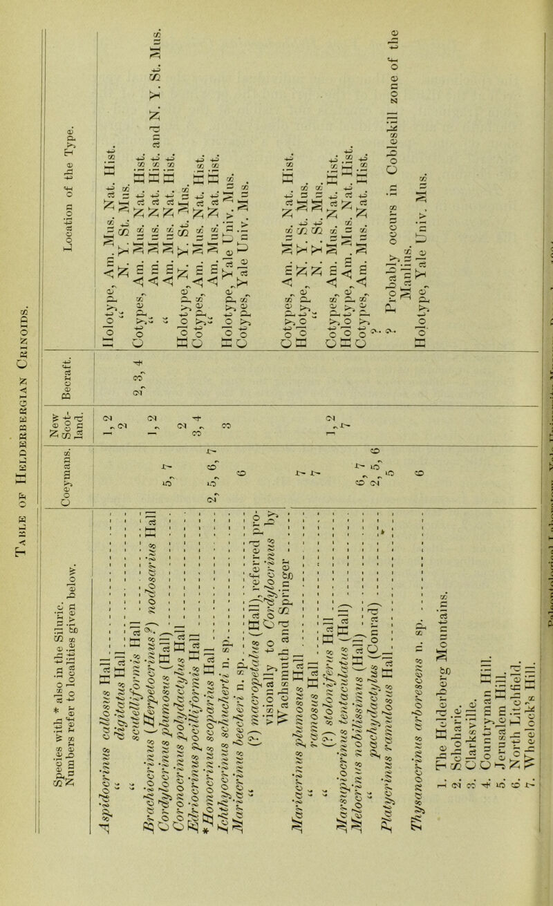 Table of Helderbergian Crinoids. cn © -j-j ■-M © o N ID CD H eg co © 4^> CO D -k> +D> O! CO 4J 4D5 +D co co co a 4-4 o ^ CO . . C3 ~ 4-3 4-3 ■*s as O O 2 • • X rr\ co co kH ^ © c ^ v • ^ k-l . Jx ^ i^i E E -« —i eg eg GO . a? 4—' C^ U-j c2 CO a? w +3 CO L_| CO CO CO . ^ eg • 4-3 • • co (j2 co co . hd +=> c» rfi in E E 4-3 4^ Cw 43 c5 ^ c5 E .fc . » . CO -O O O CO CO > CO ^ pH E ^ «!= o o o fc 3 3 J izs S 'H <1 < <3 <1 P JV eg = £2; < ~ • r* s< E CO & < J2 eg .= eg k © >a 4-3 ■• #k a> Q 1 ® - Q- cc >, % © _ ©k X , -> p. co Co m S-«T S.P* o E _o  ^4 S» - o O £p P*~s O tp O .k. o >—1 O o o o Eo o o E O o ° O E c O o sv- O E O e-. P eg n £ >% o' M o <D CO tp c\ CO rt Cl £ -g H© <D g c CM Cl Cl Cl CO Cl CO CO r-i rH eg ID O o .[f r\ lO ir- co r\ kg r\ ci CO CO C\ kO £- J> ^ lO •N r> CO CM CO £ o <D Xi O S (D bo xn ID r4 <E .3 o o O ' “ o 03 * E * CD ri '4-4 - g CJ CO r-i CO <D a> n ,rH ^ CD 3 P, O wK ci E co e» © co © CD © eg ®* vr^ ■T! p eg mh eg eg E eg E co •<s> E c» co c3 CO C^D t r4S ^ «S. 1+ *<s> O - tf) a> o #~N ^^1 *— a 02 Oh O EO Co O eg •2 E «0 Co CV o» „o CO O •4* «0 S e to - ^ § o c ,o . ^ Ss I Ob fCl CD .. ^ ^ o 2 **0 *%,o ■to co CJ ^ gi‘ ^ [^j S <5^ ^ ^ O <o ^4 rv, ^ ^ ^ ^ O co co ^ *cS> Q. v: , « ~ cs c3 ^35 ct Co ^ C *<<i •c<»* e co rO •exa CO c^> c^> ^ ro c^l »r<> *>N CO > ^ Co co ^ eg 7—> 4^ c3 §<« J^K h o o s co S-° eg JO - C OQk o (O • rH u->“ (O S > r* S5 co ^ eg >■ H-l to — c ‘ o O cc eg t-J c O c i C3 .CO , V >3 co •to* ^ '—' ~ CD ^ « g co S eg «o so O o to © *oi co _ CC CO to VO 5t co to ^ © 5 JS o S3 >3 © : -§ *cS> co^ CD C h © o ^ *co roo © ©g g © 4S © © k. So ^© .© E Co o-‘ S> «>. 'cO o o 'c<> ■fe so co Co S-© nh—^ r<> *o cS> r«*. O Co <s> © t© ©t. © fcfi <D i—t '—' <3J hH l: c h CD a> eg X. <d © § © ^ <jn Co © © ta s ©t. <>» •rO (O PN *o© « St © SD $g © «© •© to >>■ -© © I© s *50 S. © CD © •S ? «0 (>© <>* <3 •co « §<‘C | § S to <>. © © •t>l s«. © © © © «o ©5 © 2 > X XA © rC SE.^ rtDik: § c^ r* fli C “ CD 3 O HicOD rH <M CC tgt IO CO