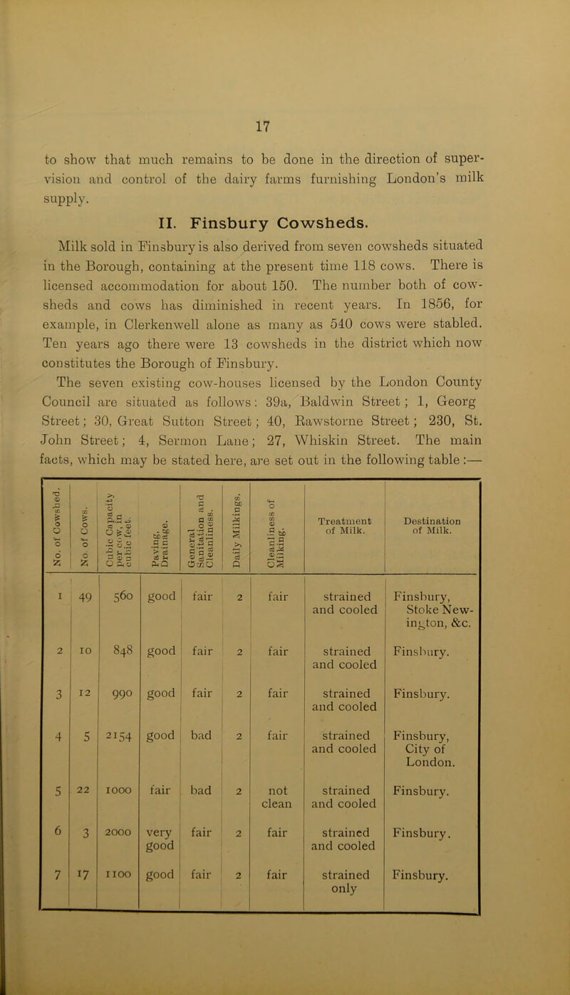 to show that much remains to be clone in the direction of super- vision and control of the dairy farms furnishing London’s milk supply. II. Finsbury Cowsheds. Milk sold in Finsbury is also derived from seven cov7sheds situated in the Borough, containing at the present time 118 cowts. There is licensed accommodation for about 150. The number both of cow- sheds and cows has diminished in recent years. In 1856, for example, in Clerkenwell alone as many as 510 cows were stabled. Ten years ago there were 13 cowsheds in the district which now constitutes the Borough of Finsbury. The seven existing cow-houses licensed by the London County Council are situated as follows: 39a, Baldwin Street; 1, Georg Street; 30, Great Sutton Street; 40, Rawstorne Street; 230, St. John Street; 4, Sermon Lane; 27, Wliiskin Street. The main facts, which may be stated here, are set out in the following table :— No. ol' Cowshed. No. of Cows. Cubic Capacity per cow, in ; cubic feet. Paving, Drainage. General Sanitation and Cleanliness. Daily Milkings. Cleanliness of Milking. Treatment of Milk. Destination of Milk. I | 49 560 good fair 2 fair strained and cooled Finsbury, Stoke New- ington, &c. 2 IO 848 good fair 2 fair strained and cooled Finsbury. 3 12 990 good fair 2 fair strained and cooled Finsbury. 4 5 2154 good bad 2 fair strained and cooled Finsbury, City of London. 5 22 IOOO fair bad 2 not clean strained and cooled Finsbury. 6 3 2000 very good fair 2 fair strained and cooled Finsbury. 7 17 IIOO good fair 2 fair strained only Finsbury.