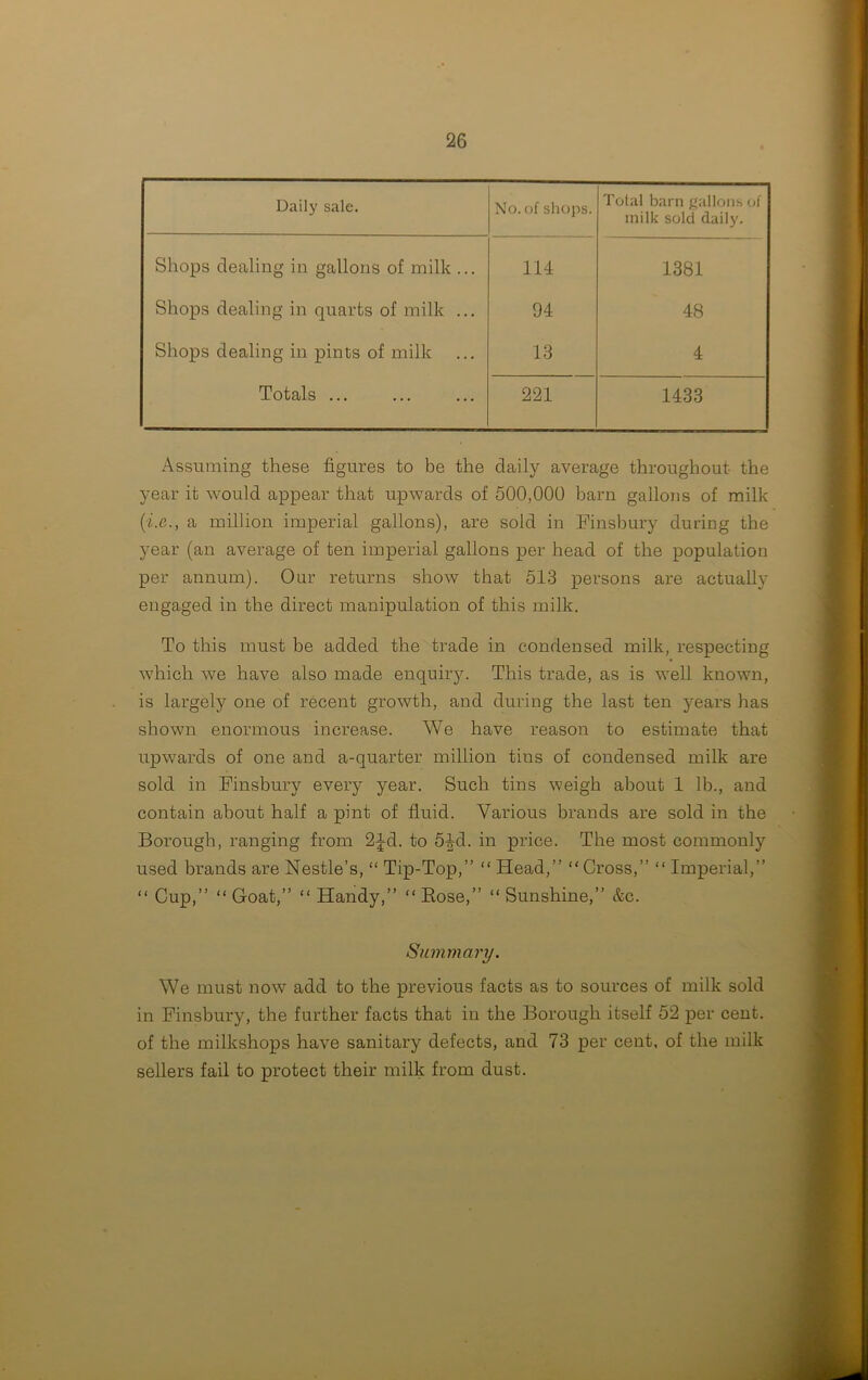Daily sale. No. of shops. Total barn gallons of milk sold daily. Shops dealing in gallons of milk ... 114 1381 Shops dealing in quarts of milk ... 94 48 Shops dealing in pints of milk 13 4 Totals ... 221 1433 Assuming these figures to be the daily average throughout the year it would appear that upwards of 500,000 barn gallons of milk (i.e., a million imperial gallons), are sold in Finsbury during the year (an average of ten imperial gallons per head of the population per annum). Oar returns show that 513 persons are actually engaged in the direct manipulation of this milk. To this must be added the trade in condensed milk, respecting which we have also made enquiry. This trade, as is well known, is largely one of recent growth, and during the last ten years has shown enormous increase. We have reason to estimate that upwards of one and a-quarter million tins of condensed milk are sold in Finsbury every year. Such tins weigh about 1 lb., and contain about half a pint of fluid. Various brands are sold in the Borough, ranging from 2Jd. to 5|d. in price. The most commonly used brands are Nestle’s, “ Tip-Top,” “ Head,” “Cross,” “ Imperial,” “ Cup,” “Goat,” “Handy,” “Bose,” “Sunshine,” &c. Summary. We must now add to the previous facts as to sources of milk sold in Finsbury, the further facts that in the Borough itself 52 per cent, of the milkshops have sanitary defects, and 73 per cent, of the milk sellers fail to protect their milk from dust.