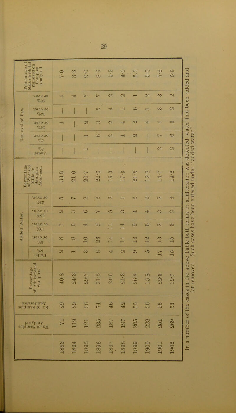 S«— O £ & 5) O (C'S O <U +* 5 ^ CC ssss’-s g-®^c <h§h M9A0 JO %0Z c3 & a > o \T0AO JO %9T •J9A0 JO %QI *.T9A0 .TO %e %s .i0pnn &J0 © r; cfi ^ <£ © a •*3 * tcT? a <D cS —  — O > ■'~ - c: S r o-_^cc^ fH o M0AO JO %oz *J0AO JO U © %SI £ M9A0 JO <D %ot 'w JO AO JO %s %s Japan •paquiojinpY ssicIux'bh J° 'OK •p98X[TBay saplutuy jo o 00 o 05 CO o CO o CO IO b- CO 05 do ib H ib cb b- ib rH 'H t- b- cq cq tH cq CO cq 1 t 1 IO ^H rH CO rH CO cq i-H I- cq CO cq ^h cq rH -sH CO 1 1 rH co cq rH cq 1 CO 1 1 tH 1 1 1 1 1 cq cq GO o CO CO CO XO GO t- cq CO tH o CM 05 b- rH cq bn CO cq cq Cl tH rH cq rH rH rH o c- cq CD cq rH CO cq cq CO Cl CO CO iO CO H -H CO cq r~ CO 05 tH rH 05 CO cq CO rH rH 00 CO o CO tH CO cq CO IO rH cq rH rH rH H rH rH CM rH CO oo cq 05 iO b- <o rH rH CO CO b- io CO CO OO CO CO t- o H 05 T—< H rH CO ib cq 05 tH cq cq CO Cl cq cq rH cq rH 05 05 CO tH CO Cl iO CO CO CO CM Cl '03 hH ^h iO CO iO o tH 05 rH ‘Q L— b- IQ CO rH 05 c- rH cq CO CO 05 O Cl iO CO rH rH ci rH rH cq Cl cq cq CO -hi >o CO b- CO 05 o rH cq i 05 05 05 05 05 05 05 o o O i CO CO CO CO CO . CO CO 05 05 05 rH rH rH rH rH rH rH rH rH rH | In a number of the cases in the above Table both forms of adulteration was detected, water had been added and fat removed. Such cases have been entered under “ added water.”