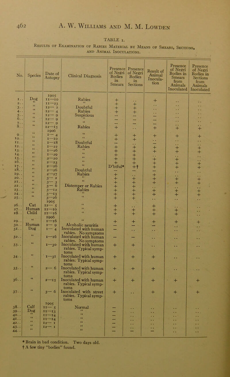 TABLE I. Results of Examination of Rabies Material by Means of Smears, Sections, and Animal Inoculations. Presenc< of Negri Bodies in Presenc< of Negri Bodies in Presence Presence No. Species Date of Autopsy Clinical Diagnosis Result of Animal Inocula- tion of Negri Bodies in Smears from of Negri Bodies in Sections Smears Sections Animals Animals Inoculated Inoculated Dog 1905 I . . II IO Rabies + + 2. . 11—23 + + 3 • • 12 2 Doubtful + + 4.. U 12— 4 Rabies + * * 5- • 12— 9 Suspicious * * 6. . 12— 9 il 7- • 12— 9 U * * 8. . 12—15 Rabies + + + + 1906 9. . 1— 4 + + + + + 10. . I—10 + + II.. I—18 Doubtful 12. . I 22 Rabies + + + + + 13- ■ 1—26 + + + + + 14. . I 29 + + *5- • 2 20 + + + + l6. . 2—23 4- + + + + 17.. 2—26 D’btful* + t + + + l8. . 2—26 Doubtful 19.. 2—27 Rabies + + 20. . 3— 2 + + + + + 21 . . 3— 3 * • + + + 4- + 22. . 3— 6 Distemper or Rabies Rabies + + 23- • 3—12 + + + + + 24.. 3—13 + + + 4- + 25 • • Cat 3—26 1905 + + •• 26. . 12— 5 u 4“ + 27.. Human II IO <( + + + + 28.. Child II—16 (( + + + + 1906 29.. ** I 16 + + + + -4- 30.. Human 1— 9 Alcoholic neuritis 31 ■ • Dog 1— 4 Inoculated with human rabies. No symptoms 32. . I 16 Inoculated with human — — rabies. No symptoms 33- • I—30 Inoculated with human rabies. Typical symp- toms Inoculated with human + + • • •• 34- • It 1—31 + + + rabies. Typical symp- toms 35- • 2— 6 Inoculated with human + + + rabies. Typical symp- toms 36- • 2—15 Inoculated with human + + + + + rabies. Typical symp- toms 37- • 3— 6 Inoculated with street + + + + rabies. Typical symp- toms Calf 1905 38.. II— s Normal 39- • Dog II—13 it — 40. . II—14 — 41. . II—14 — 42.. 12 I a — 43- • 12 I ll — 44- • • it — • * * Brain in bad condition. Two days old. t A few tiny “bodies” found.