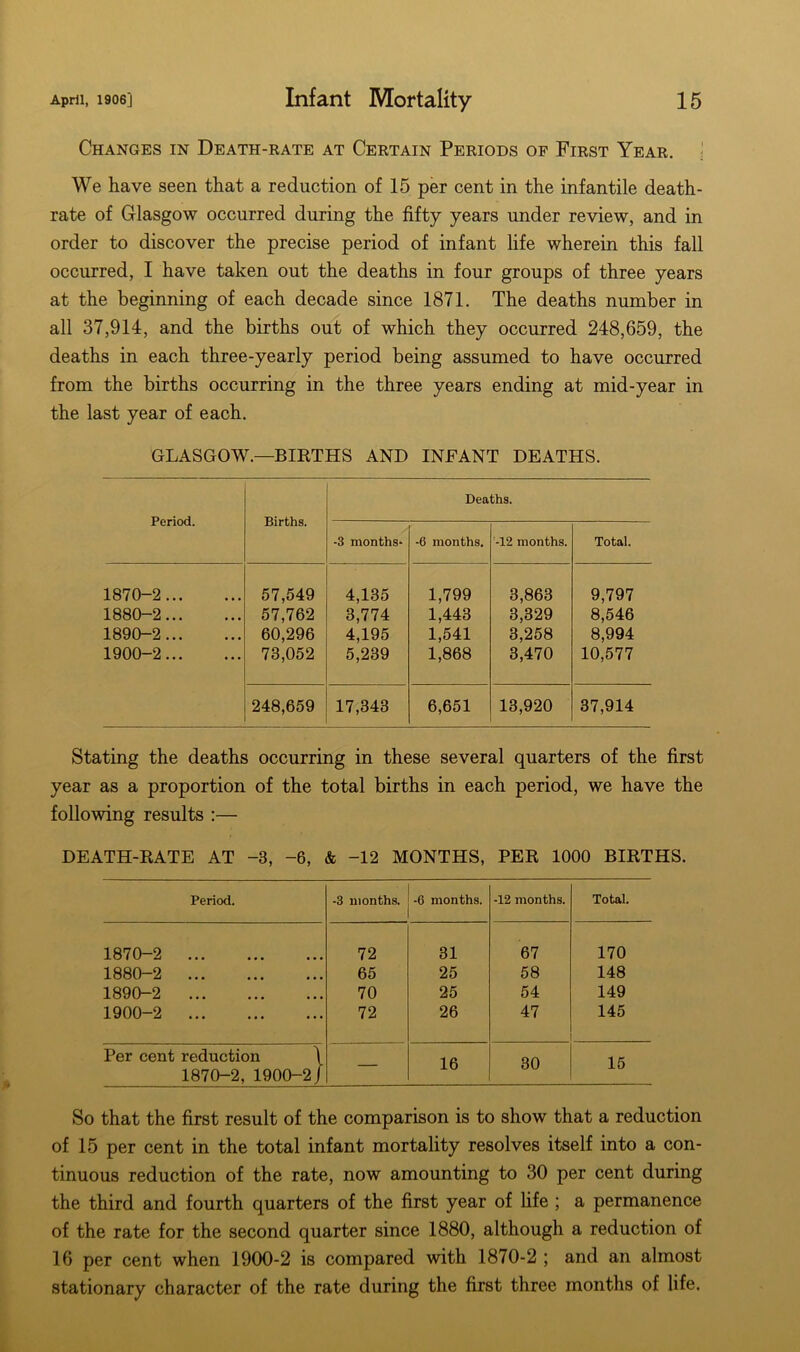 Changes in Death-rate at Certain Periods of First Year. We have seen that a reduction of 15 per cent in the infantile death- rate of Glasgow occurred during the fifty years under review, and in order to discover the precise period of infant life wherein this fall occurred, I have taken out the deaths in four groups of three years at the beginning of each decade since 1871. The deaths number in all 37,914, and the births out of which they occurred 248,659, the deaths in each three-yearly period being assumed to have occurred from the births occurring in the three years ending at mid-year in the last year of each. GLASGOW.—BIRTHS AND INFANT DEATHS. Period. Births. Deaths. -3 months- -6 months. -12 months. Total. 1870-2 57,549 4,135 1,799 3,863 9,797 1880-2 57,762 3,774 1,443 3,329 8,546 1890-2 60,296 4,195 1,541 3,258 8,994 1900-2 73,052 5,239 1,868 3,470 10,577 248,659 17,343 6,651 13,920 37,914 Stating the deaths occurring in these several quarters of the first year as a proportion of the total births in each period, we have the following results :— DEATH-RATE AT -3, -6, & -12 MONTHS, PER 1000 BIRTHS. Period. -3 months. -0 months. -12 months. Total. 1870-2 72 31 67 170 1880-2 65 25 58 148 1890-2 70 25 54 149 1900-2 72 26 47 145 Per cent reduction \ 1870-2, 1900-2/ — 16 30 15 So that the first result of the comparison is to show that a reduction of 15 per cent in the total infant mortality resolves itself into a con- tinuous reduction of the rate, now amounting to 30 per cent during the third and fourth quarters of the first year of life ; a permanence of the rate for the second quarter since 1880, although a reduction of 16 per cent when 1900-2 is compared with 1870-2 ; and an almost stationary character of the rate during the first three months of life.