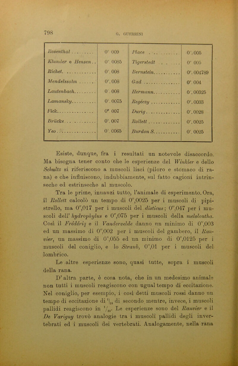 0. GtTERRTNI Rosenthal 0'' 009 Place . . 0' 005 Klunder e Hensen.. 01'. 00S5 Tigerstedt 0 005 Ricliet, 0 \ 008 Bernstein 0 004789 Mendeìssohn 0. 008 G ad 0 004 Lautenbach 0.008 Ilermann 0' 00325 Lamansky 0. 0075 Regéczy . 0’' 0033 Fick 0 007 Durig. 0' 0028 Briicke 0. 007 Rollett 0 0025 Yeo 0'. 0065 Bar don S. 0. 0025 Esiste, dunque, fra i resultati un notevole disaccordo. Ma bisogna tener conto che le esperienze del Winkler e dello Schultz si riferiscono a muscoli lisci (piloro e stomaco di ra- na) e che influiscono, indubbiamente, sul fatto cagioni intrin- seche ed estrinseche al muscolo. Tra le prime, innanzi tutto, l’animale di esperimento. Ora, il Rollett calcolò un tempo di 0,0025 per i muscoli di pipi- strello, ma 0,017 per i muscoli del disticus ; 0,047 per i mu- scoli dell’ hydrophylus e 0,075 per i muscoli della melolonthq. Cosi il Frédériq e il Vanderoelde danno un minimo di 0,003 ed un massimo di 0,002 per i muscoli del gambero, il Ran- vier, un massimo di 0,055 ed un minimo di 0,0125 per i muscoli del coniglio, e lo Stremò, 0,01 per i muscoli del lombrico. Le altre esperienze sono, quasi tutte, sopra i muscoli della rana. D’ altra parte, è cosa nota, che in un medesimo animale non tutti i muscoli reagiscono con ugual tempo di eccitazione. Nel coniglio, per esempio, i così detti muscoli rossi danno un tempo di eccitazione di ’|18 di secondo mentre, invece, i muscoli pallidi reagiscono in ’/80. Le esperienze sono del Ranvier e il De Varigny trovò analogie tra i muscoli pallidi degli inver- tebrati ed i muscoli dei vertebrati. Analogamente, nella rana