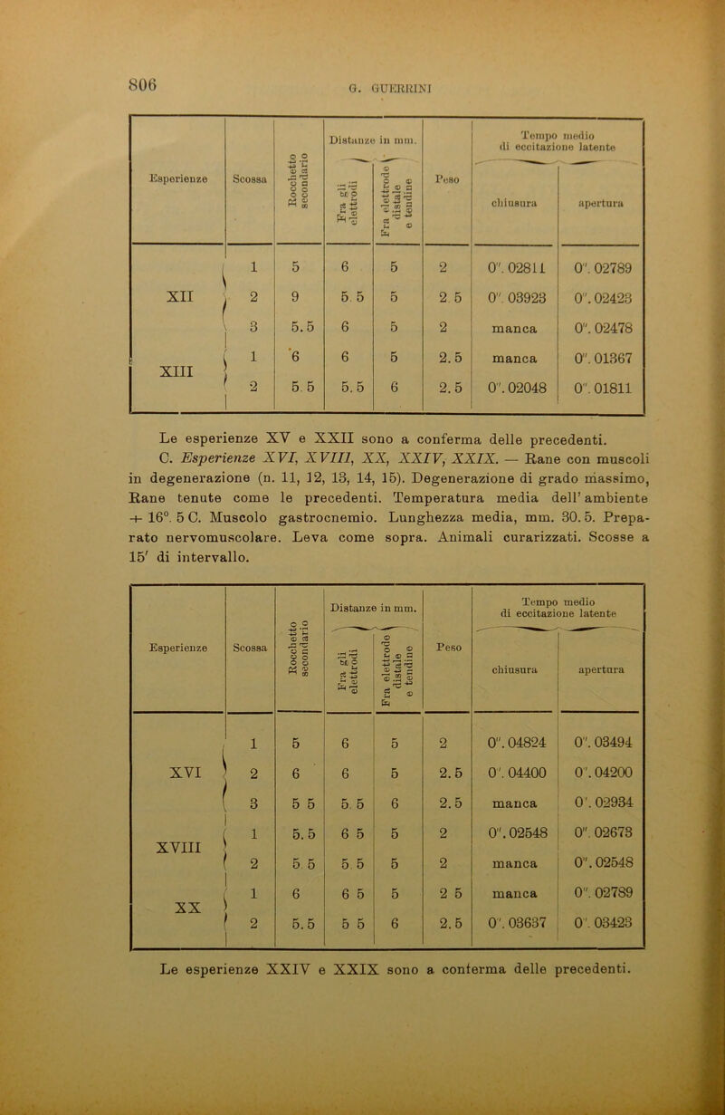 Esperienze Scossa Rocchetto secondario Distauzt •l~l 6C © ea B £ r2 Fra elettrode l s distale ’ g e tendine 3 Peso Tempo di eccitazif chiusura medio ine latente apertura 1 5 6 5 2 0. 02811 0. 02789 XH 2 9 5 5 5 2 5 0. 03923 0”. 02423 3 5.5 6 5 2 manca 0. 02478 XIII 1 6 6 5 2.5 manca 01'. 01367 ( 2 1 5 5 5.5 6 2.5 0'. 02048 0. 01811 Le esperienze XV e XXII sono a conferma delle precedenti. C. Esperienze XVI, XVIII, XX, XXIV, XXIX. — Rane con muscoli in degenerazione (n. 11, 12, 13, 14, 15). Degenerazione di grado massimo, Rane tenute come le precedenti. Temperatura media dell’ ambiente -+- 16°. 5 C. Muscolo gastrocnemio. Lunghezza media, mm. 30.5. Prepa- rato nervomuscolare. Leva come sopra. Animali curarizzati. Scosse a 15' di intervallo. Esperienze Scossa Rocchetto secondario Distanze in mm. Peso Tempo medio di eccitazione latente Fra gli elettrodi ^ Fra elettrode | distale e tendine / chiusura apertura 1 1 5 6 5 2 0. 04824 0 '. 03494 XVI 2 6 6 5 2.5 0 '. 04400 0 04200 ( 3 5 5 5 5 6 2.5 manca 0'. 02934 1 5.5 6 5 5 2 01'. 02548 0. 02673 XVIII 1 2 5.5 5.5 5 2 manca 0”. 02548 1 6 6 5 5 2 5 manca 0. 02789 XX 2 5.5 5 5 6 2.5 0'. 03637 0 03423 Le esperienze XXIV e XXIX sono a conferma delle precedenti.
