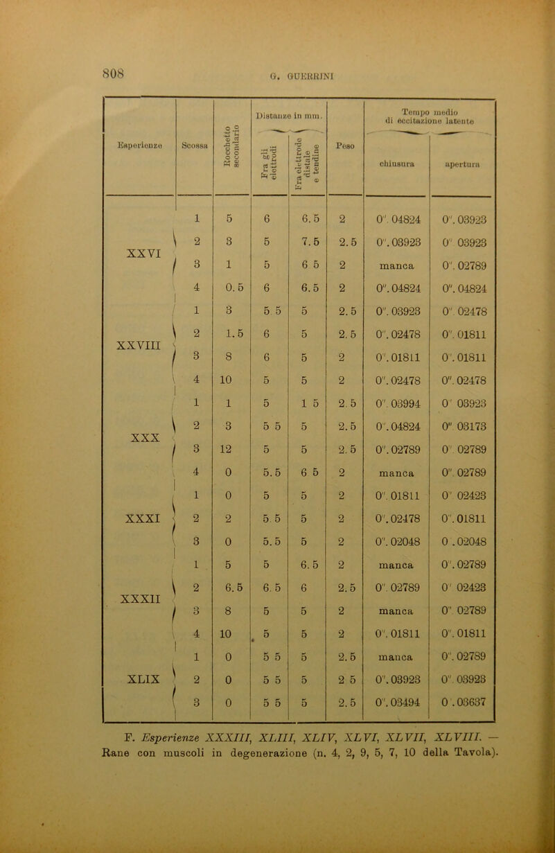 fi. GUERRE*! Esperienze Scossa Rocchetto secondario Fra gli elettrodi j ~ Fra elettrode l S' distale 1 3 e tendine S PC80 Tempo di eccitazh chiusura medio >ue latente apertura 1 5 6 6.5 2 O. 04824 0. 03923 2 3 5 7.5 2.5 0.03923 0 03923 XXVI 1 3 1 5 6 5 2 manca 0'. 02789 \ 4 0.5 6 6. 5 2 0. 04824 0. 04824 / 1 3 5.5 5 2.5 0. 03923 0 '. 02478 \ 2 1.5 6 5 2.5 0. 02478 0''. 01811 xxvm s / 3 8 6 5 2 0'1.01811 0.01811 \ 4 10 5 5 2 0. 02478 0. 02478 1 1 5 1 5 2.5 0. 03994 0' 03923 \ 2 3 5 5 5 2.5 0. 04824 0 03173 XXX < / 3 12 5 5 2.5 0'\ 02789 0' 02789 \ 1 4 0 5.5 6 5 2 manca 0. 02789 1 l 1 0 5 5 2 0”. 01811 0' 02423 XXXI 2 2 5 5 5 2 0. 02478 0'. 01811 f v 3 0 5. 5 5 2 0. 02048 0 .02048 / 1 5 5 6.5 2 manca 0.02789 \ 2 6.5 6. 5 6 2.5 0. 02789 0' 02428 XXXII / 3 8 5 5 2 manca 0’ 02789 \ 4 10 5 * 5 2 0. 01811 0. 01811 l 1 0 5 5 5 2.5 manca 0. 027S9 XLIX ' 2 0 5 5 5 2 5 0”. 03923 0 03923 ( 3 0 5 5 5 2.5 0’. 03494 0 .03637 F. Esperienze XXXIII, XLIII, XLIV, XX FI, XX FU, XLVIII. - Rane con muscoli in degenerazione (n. 4, 2, 9, 5, 7, 10 della Tavola).