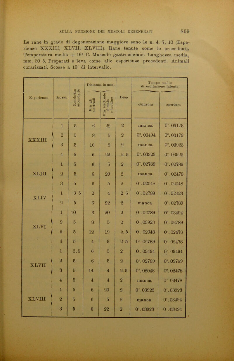 Le rane in grado di degenerazione maggiore sono le n. 4, 7, 10 (Espe- rienze XXXIII, XLVII, XLYIII). Rane tenute come le precedenti. Temperatura media -+-16°. C. Muscolo gastrocnemio. Lunghezza media, mm. 30 5. Preparati e leva come alle esperienze precedenti. Animali curarizzati. Scosse a 15' di intervallo. Esperienze Scossa Rocchetto secondario Fra gli 5- elettrodi j p / B T N Fra elettrode i a distale 1 g e tendine g Peso Tempc di eccitazi chiusura medio one latente apertura / 1 5 6 22 2 manca 0 '. 03173 2 5 8 5 2 0. 03494 0''. 03173 XXXIII / 3 5 16 8 2 manca 0. 03923 \ 4 5 6 22 2 5 0'. 03923 0'. 03923 i 1 5 6 5 2 0. 02789 0'. 02789 XLIII 2 5 6 20 2 manca 0. 02478 f 3 5 6 5 2 0. 0204S 0’'. 02048 ( 1 3 5 2 4 2 5 0. 02789 0. 02423 XLIV f 1 2 5 6 22 2 manca 0. 02789 1 / 1 10 6 20 2 0. 02789 0. 03494 \ 2 5 8 5 2 0'. 03923 0. 02789 XLYI / 3 5 12 12 2.5 0 '. 02048 0 02478 t i 1 4 5 4 3 2 5 0. 02789 0' 02478 ! / 1 3.5 6 5 2 0. 03494 0’ 03494 \ 2 5 6 5 2 0'. 02789 0. 02789 XLYII } 1 3 5 14 4 2.5 0. 02048 0. 02478 | 4 5 4 4 2 manca 0’ 02478 1 l 1 5 6 20 2 0' 03923 0 .03923 XLVIII 2 5 6 5 2 manca 0. 03494 [ 1 3 5 6 22 2 0 . 08923 0.03494