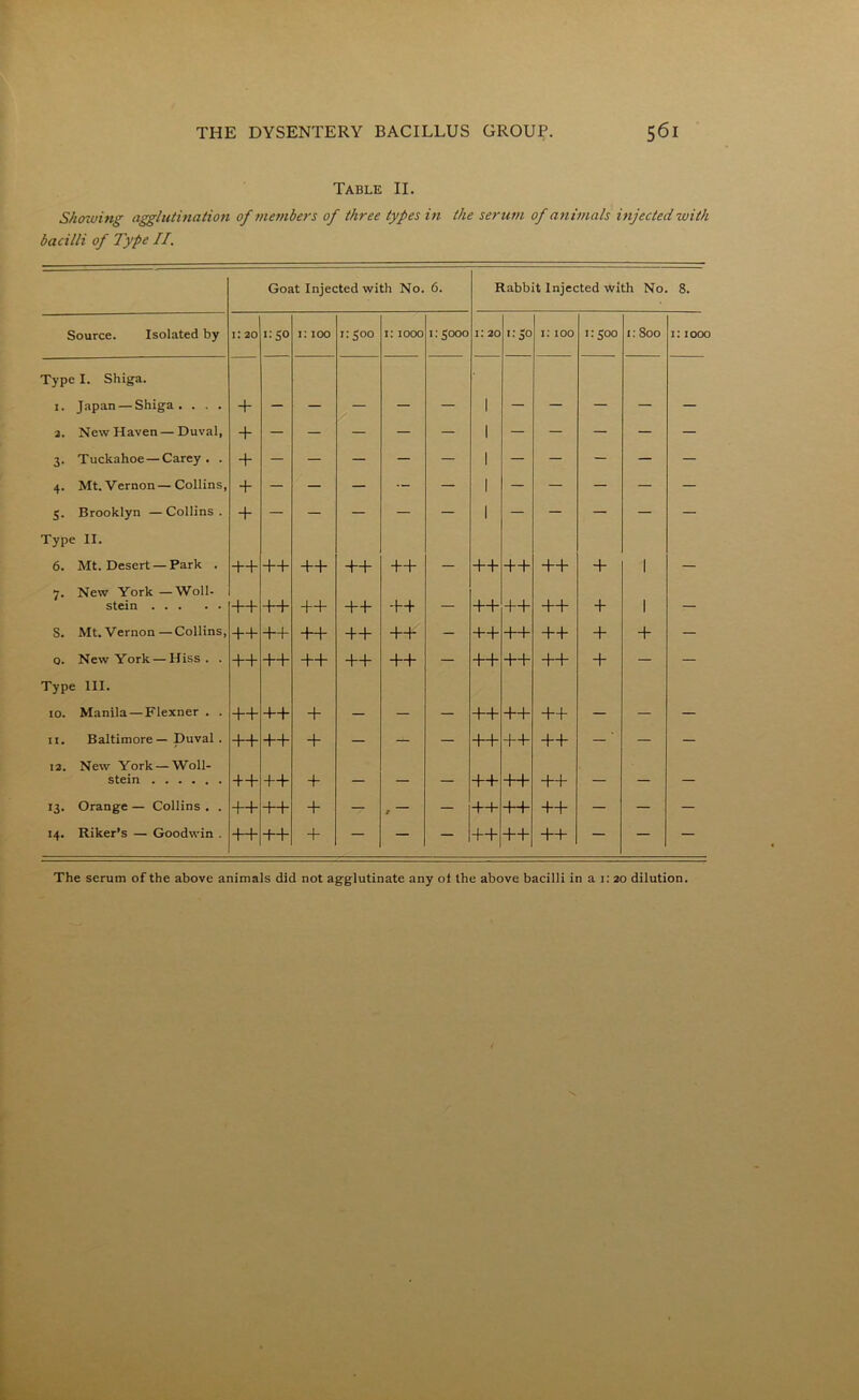 Table II. Showing agglutination of members of three types in the serum of animals injected with bacilli of Type II. Goat Injected with No. 6. Rabbit Injected with No 8. Source. Isolated by 1:20 1:50 1:100 1:5°° 1:1000 1:5000 1: 20 1:50 1:100 i:s°° 1: Soo 1:100c Type I. Shiga. i. Japan — Shiga. . . . + 1 3. New Haven — Duval, + 1 3. Tuckahoe — Carey. . + 1 4. Mt. Vernon—Collins, + — — — •- — 1 — — — — — 5. Brooklyn —Collins. + 1 Type II. 6. Mt. Desert —Park . ++ ++ ++ ++ ++ — ++ ++ ++ + 1 — 7. New York—Woll- stein ++ ++ ++ ++ ++ — ++ ++ ++ + 1 — S. Mt. Vernon—Collins, ++ ++ ++ ++ ++ — ++ ++ ++ + + — 0. New York — Hiss. . ++ ++ ++ ++ ++ — ++ ++ ++ + — — Type III. io. Manila — Flexner . . ++ ++ + — — — ++ ++ ++ — — — 11. Baltimore — Duval . ++ ++ + — — — ++ ++ ++ — ■ — — 12. New York — Woll- stein ++ ++ + — — — ++ ++ ++ — — — 13. Orange — Collins . . ++ ++ + — / — ++ ++ ++ — — — 14. Riker’s — Goodwin . ++ ++ + — — — ++ ++ ++ — — — The serum of the above animals did not agglutinate any ol the above bacilli in a 1: 20 dilution.