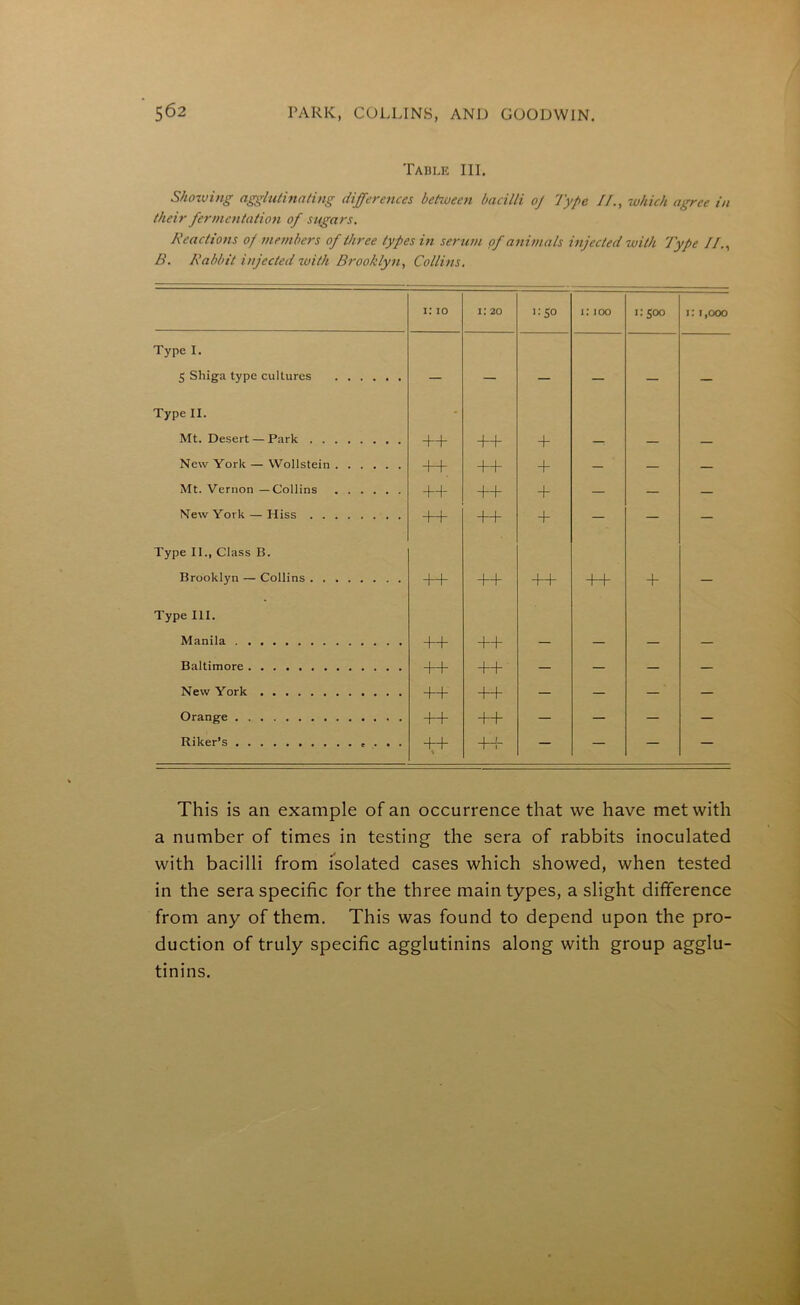Table III. Showing agglutinating differences between bacilli oj Type //., which agree in their ferm entation of sugars. Reactions of members of three types in serum of animals injected with Type //., B. Rabbit injected with Brooklyn, Collins. i: io i: 20 i:S° i: ioo 1:500 1:1,000 Type I. 5 Shiga type cultures — — Type II. Mt. Desert — Park ++ ++ + New York — Wollstein ++ ++ + — — — Mt. Vernon —Collins ++ + — — — New York — Hiss ++ ++ + — — — Type II., Class B. Brooklyn — Collins ++ ++ ++ ++ + — Type III. Manila ++ ++ — — — — Baltimore ++ ++ — — — — New York ++ ++ — — — — Orange ++ ++ — — — — Riker’s . . . ++ % +T — — — — This is an example of an occurrence that we have met with a number of times in testing the sera of rabbits inoculated with bacilli from isolated cases which showed, when tested in the sera specific for the three main types, a slight difference from any of them. This was found to depend upon the pro- duction of truly specific agglutinins along with group agglu- tinins.
