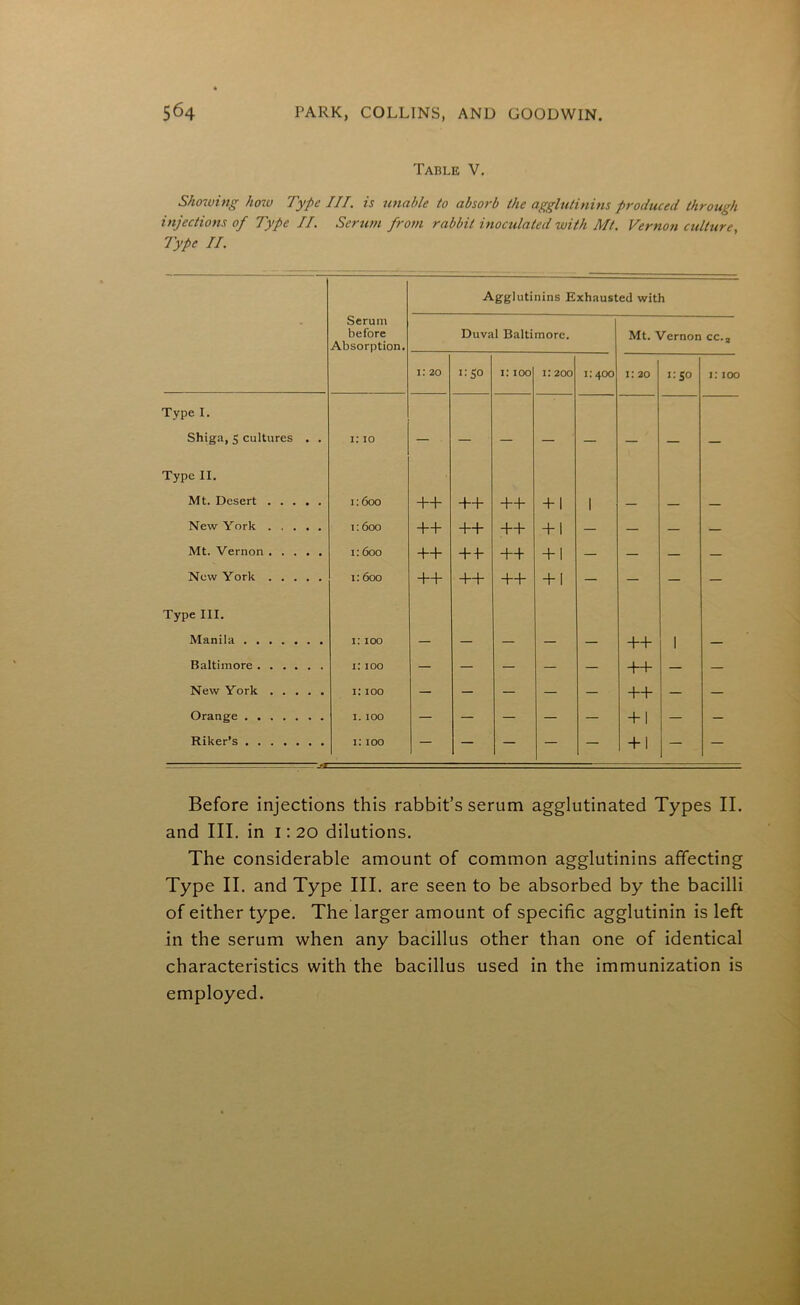 Table V. Showing how Type III. is unable to absorb the agglutinins produced through injections of Type II. Serum from rabbit inoculated with Mt. Vernon culture, Type II. Serum before Absorption. Agglutinins Exhausted with Duval Baltimore. Mt. Vernon cc.2 1: 20 1 .'So 1:100 1:200 1:400 1: 20 1:50 1:100 Type I. Shiga, S cultures . . 1:10 — — — — — — — — Type II. Mt. Desert 1:600 ++ ++ ++ + 1 1 — — — New York 1:600 ++ ++ ++ + 1 — — — — Mt. Vernon 1:600 ++ +L ++ + 1 — — — — New York 1:600 ++ ++ ++ + 1 — — — — Type III. Manila 1:100 — — — — — ++ 1 — Baltimore 1:100 — — — — ++ — — New York 1:100 — — — — — ++ — — Orange 1.100 — — — — — + 1 — - Riker’s JHL 1:100 — — — — — + 1 — — Before injections this rabbit’s serum agglutinated Types II. and III. in 1:20 dilutions. The considerable amount of common agglutinins affecting Type II. and Type III. are seen to be absorbed by the bacilli of either type. The larger amount of specific agglutinin is left in the serum when any bacillus other than one of identical characteristics with the bacillus used in the immunization is employed.