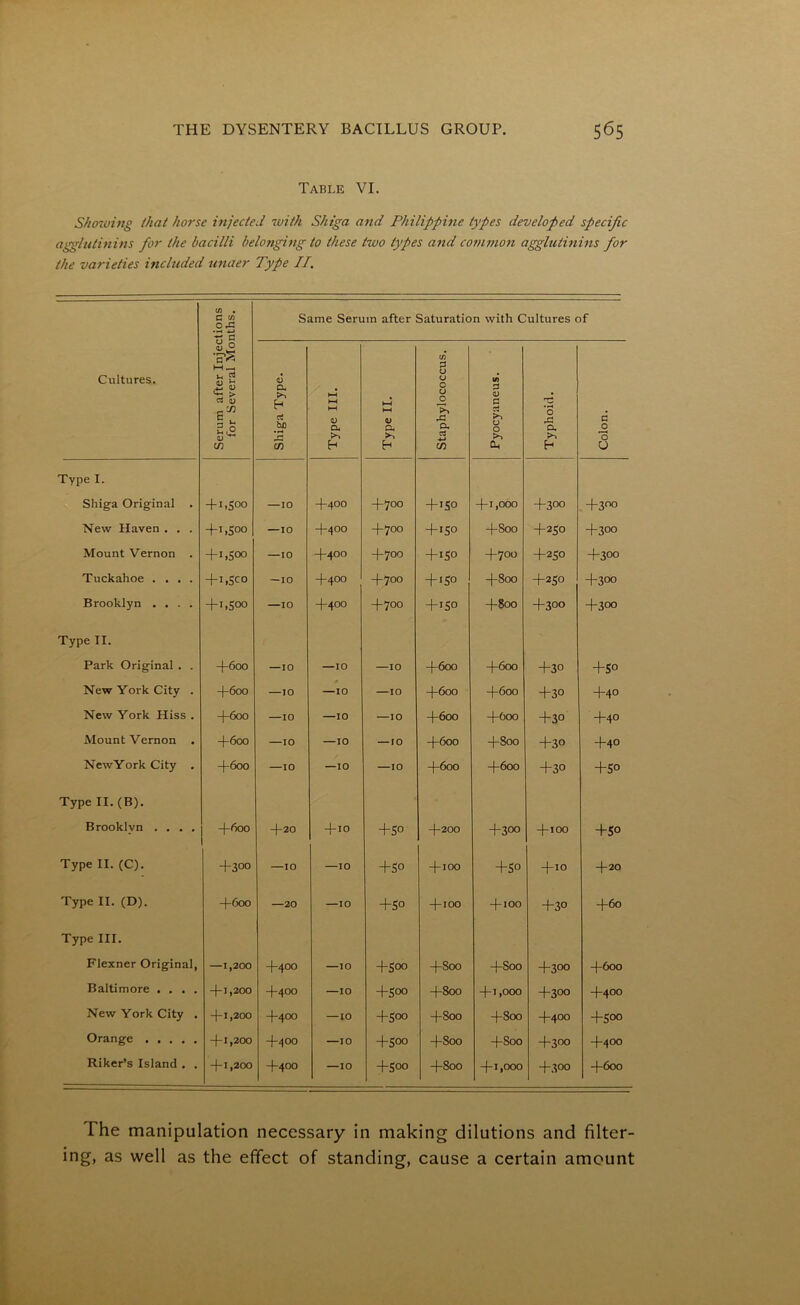 Table VI. Showing (hat horse injected with Shiga and Philippine types developed specific agglutinins for the bacilli belonging to these two types and common agglutinins for the varieties included under Type II. Cultures. Serum after Injections for Several Months. Same Serum after Saturation with Cultures of Shiga Type. \ Type III. Type II. Staphylococcus. Pyocyaneus. Typhoid. Colon. Type I. Shiga Original . + i.S°° —10 +400 +700 +150 +1,000 +300 +300 New Haven . . . +i,Soo —10 +400 +700 + 150 +S00 +250 +300 Mount Vernon . +1,500 —10 +400 +700 +150 +700 +250 +300 Tuckahoe .... +1,500 — 10 +400 +700 +*5° +800 +250 +300 Brooklyn .... +i,5oo —10 +400 +7°0 +150 +800 +300 +300 Type II. Park Original . . +600 — 10 —10 —10 +600 +600 +30 +5° New York City . +600 —10 —10 —10 -)-6oo +600 +30 +4° New York Hiss . +600 —10 — 10 —10 -|-6oo -|-6oo +30 +4° Mount Vernon . +600 — 10 — 10 — 10 +600 +800 +30 +4° NewYork City . +600 —10 —10 —10 -|-6oo +600 +30 +5° Type II. (B). Brooklyn .... +600 -)-20 + 10 +50 -f-200 +300 -)-I00 +5° Type II. (C). +300 —10 —10 +50 + 100 +5° + 10 +20 Type II. (D). +600 —20 —10 +5° -}-ioo -f-100 +30 +60 Type III. Flexner Original, —1,200 +400 —10 +500 +S00 +S00 +300 +600 Baltimore . . . . +1,200 +400 —10 +500 +800 + 1 ,000 +300 +400 New York City . + 1,200 +400 — 10 +500 +S00 +800 +400 +S00 Orange + 1,200 +400 —10 +500 +S00 +S00 +300 +400 Riker’s Island . . + 1,200 +400 —10 +500 +800 + 1,000 +300 +600 I he manipulation necessary in making dilutions and filter- ing, as well as the effect of standing, cause a certain amount