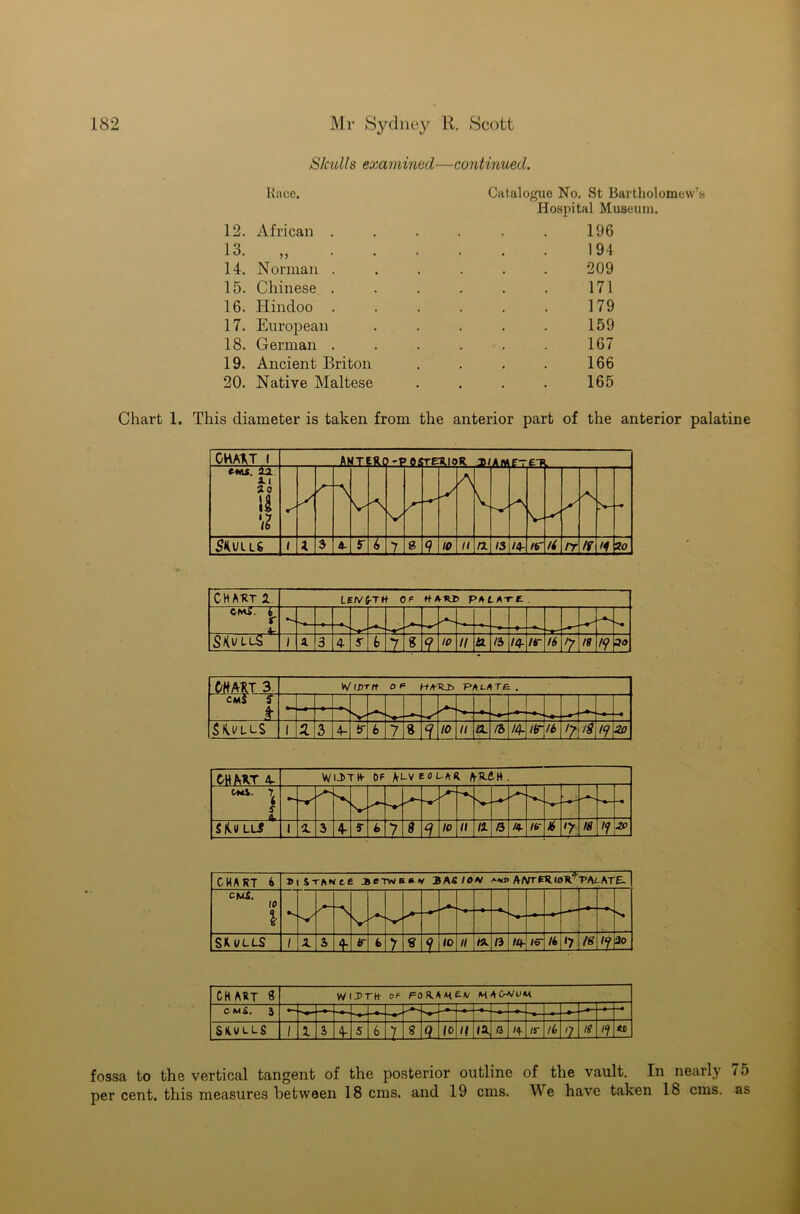 Skulls examined—continued. Race. 12. African . 13. „ 14. Norman . 15. Chinese . 16. Hindoo . 17. European 18. German . 19. Ancient Briton 20. Native Maltese Catalogue No. St Bartholomew’s Hospital Museum. 196 1 94 209 171 179 159 167 166 165 Chart 1. This diameter is taken from the anterior part of the anterior palatine CHAKT 1 LEVi-Th Of ftAttH PALATE. -f- S/GILS 1 A 3 4 2 7 g 2 to n a. IS '4- Hr 16 18 '9 a* MART 3; W IDr If 0 p HA-TtJb pa late. . CMS S' 1 Skills 1 Z 3 4- *r 6 7 8 1 10 II 13. lb i4-\ Hr 16 17 /S <9 20 OHAVT 4- WU>TH- OF ALVEOLAR fr13.fi,H. CMS. 7 * a. S (Cu LLi 1 0. 3 4 5- 6 7 8 <? 10 ll ll 15 /«- n> <7 18 >9 20 CHART b distance 3ctwk»v jsasioh '■w ANtEKiotCvalATE- cwi. 10 s SKULLS 1 A. i ± <r fc i 8 Sj 10 II tx 15 IS- lb lIIj !1 Jo CHART 8 w T>1 rtt of- FO Kl M Em M ACh N A SKULLS / 1 3 4- 5 6 $ 10 H IX 13 '4- IS- lb kL ig ‘9 M fossa to the vertical tangent of the posterior outline of the vault. In nearly 75 per cent, this measures between 18 cms. and 19 cms. We have taken 18 cms. as