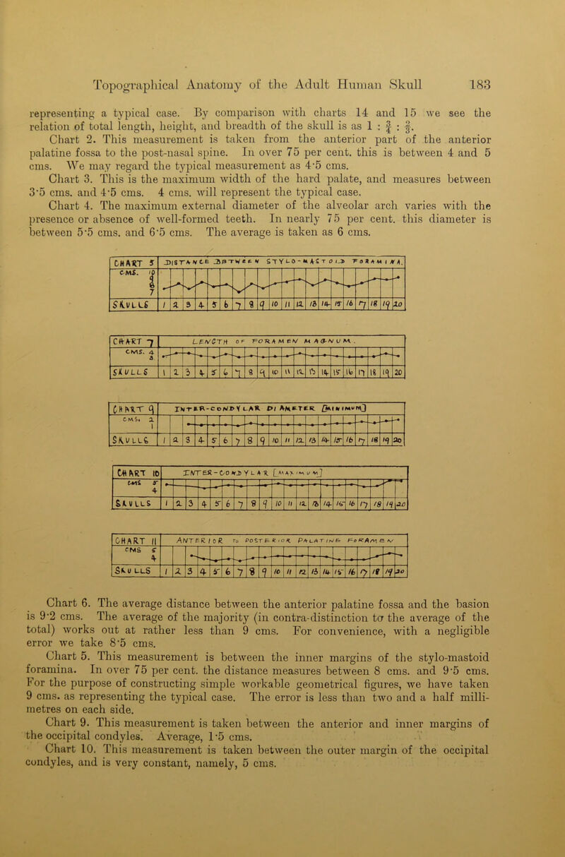 representing a typical case. By comparison with charts 14 and 15 we see the relation of total length, height, and breadth of the skull is as 1 : f : -§. Chart 2. This measurement is taken from the anterior part of the anterior palatine fossa to the post-nasal spine. In over 75 per cent, this is between 4 and 5 cms. We may regard the typical measurement as 4’5 cms. Chart 3. This is the maximum width of the hard palate, and measures between 35 cms. and 4*5 cms. 4 cms. will represent the typical case. Chart 4. The maximum external diameter of the alveolar arch varies with the presence or absence of well-formed teeth. In nearly 75 per cent, this diameter is between 5-5 cms. and 6'5 cms. The average is taken as 6 cms. CHART S JSTWtev ST V LO - M AS t o iJ> ToJam i CMS. ID ft 7 SfUeU / X 3 4- fe 7 9 £J ID II IX n 14- «r lb 1 lg !1 10 Ctt-A-RT 7 LPVCTH OF foramcv mao-mum.. CMS. 4 3 SHULLS 1 1 A 4- 5 lc A 3 a IP IV ft 14- lie n i« “1 ao Cftnvr q V l/vK pi Ahe-tcr /jaiuimfmJ C.N\S. x 1 S/ULLt Jj JL 3 4- S’ 6 7 8 9 10 II IX '3 /4- Hr lb 7 IS ao CM ART io XMT ER - C/O NX Y L A H C*lS 4 4 &A.V LlS / 2. 3 4- if 6 7 9 9 10 II IX '4- /S' lb n 18 <1 jc CHART || AWTER/oR To PoST&eios; Pauatimb, Po&A/vi&m cms e \ Sa-u i_i_S 1 X 3 9- 6' 6 7 2 7 /C n rz H lu- /V lb 7 /9 7 JO Chart 6. The average distance between the anterior palatine fossa and the basion is 9*2 cms. The average of the majority (in contra-distinction to the average of the total) works out at rather less than 9 cms. For convenience, with a negligible error we take 8'5 cms. Chart 5. This measurement is between the inner margins of the stylo-mastoid foramina. In over 75 per cent, the distance measures between 8 cms. and 9-5 cms. For the purpose of constructing simple workable geometrical figures, we have taken 9 cms. as representing the typical case. The error is less than two and a half milli- metres on each side. Chart 9. This measurement is taken between the anterior and inner margins of the occipital condyles. Average, 1*5 cms. Chart 10. This measurement is taken between the outer margin of the occipital condyles, and is very constant, namely, 5 cms.