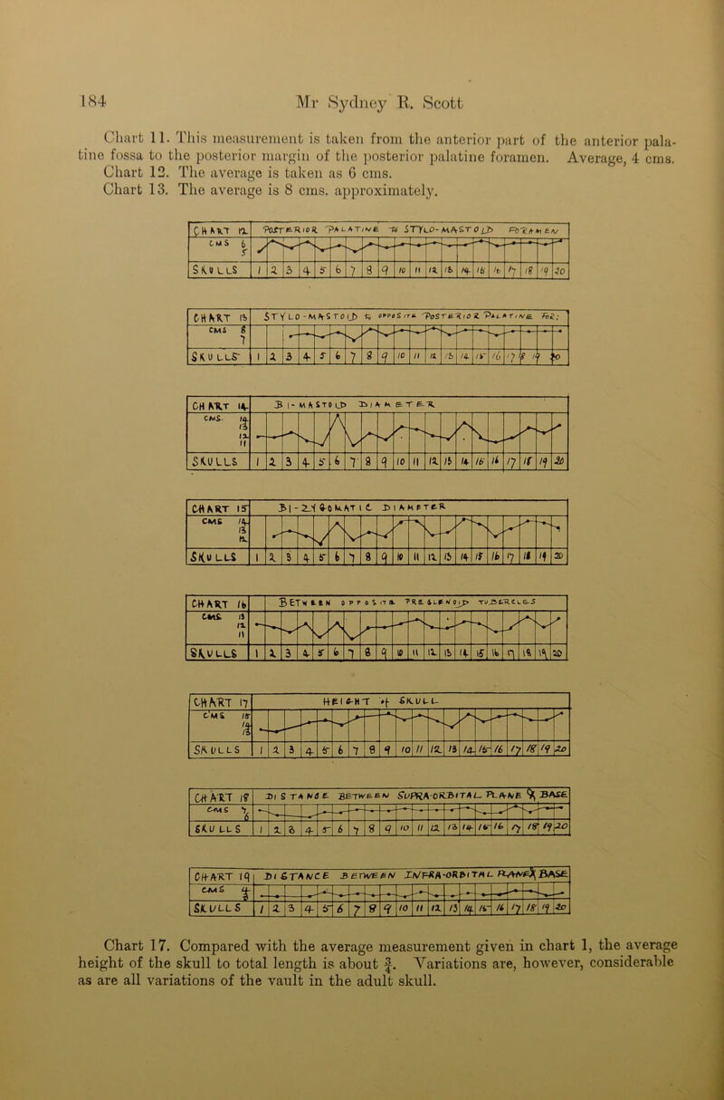Chart 11. This measurement is taken from the anterior part of the anterior pala- tine fossa to the posterior margin of the posterior palatine foramen. Average, 4 cms. Chart 12. The average is taken as 6 cms. Chart 13. The average is 8 cms. approximately. Ckmo to. 'Pafre.R'OR -to R>Tg£*t£v CMS (, s SM LlS 1 1 3 4 b 7 8 9 10 H it it lb 't '7 iS '<? Jo sT^uc -hA TO ij> orvc S IT u Pos TE.TO0 X pAt T// V£ ft. . CMS g 7 r- \ T llS~ 1 X 3 4- s fc 2j g 10 II IX ft | /«. If 'A CH MIT iv 3 !• m|i Stp ij5 ef CMS. IX II A ■ SltU LLS 1 X 3 4- s T 9 1 10 ll IX lb ll w n if 3o tHAKT lb jETWt-ftH 0 P M S al TRt iLf- H <nj> TvJit'R.CLi=^5 CMS. IS IX It •* SH.VL.LS l 3 i fS <0 1 ± ip a IV ib U- i S lb '1 t% A 10 tit MIT 17 KEIC-HT »(■ SlLULL- CMS If it SKULLS 1 a 3 4 6- t 7 8 to // /2_ li to- /6r A 'f r2*’ Grt-AHT /? Til S T4 MU £■ BETtvfcEM S’lPRA 0R3»TAL- F La- *E 9; base <^S Y v*r'i 6<U LL S / a 4 4 6 7 8 4 ii a r& 'a- it- A 'V? TCP tff/VRT iq jsi Stance _bgnvE£iv x/Uf^a-oRpital fvaa'^JBasc. Skulls / 4 3 4 67 <9 7 9 4 to ii IX H *h /i- H niW\*L 2o Chart 17. Compared with the average measurement given in chart 1, the average height of the skull to total length is about f. Variations are, however, considerable as are all variations of the vault in the adult skull.