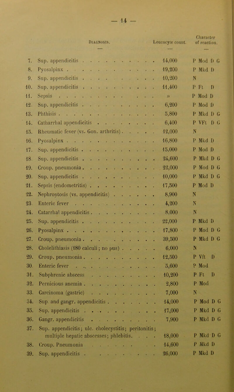 Diagnosis. Leucocyte count. 7. Sup. appendicitis 44,000 8. Pyosalpinx .... 49,200 9. Sup. appendicitis 40,200 40. Sup. appendicitis 44,400 14. Sepsis ... » 12. Sup. appendicitis 6,200 43. Phthisis 5,800 44. Catharrlial appendicitis 6,400 45. Rheumatic fever (vs. Gon. arthritis) 42,000 16. Pyosalpinx 46,800 47. Sup. appendicitis 45,000 48. Sup. appendicitis 24,600 49. Croup, pneumonia 22,000 20. Sup. appendicitis 40,000 24. Sepsis (endometritis) 47,500 22. Nephroptosis (vs. appendicitis) 8,900 23. Enteric fever 4,200 24. Catarrhal appendicitis 8,000 25. Sup. appendicitis 22,000 26. Pyosalpinx 47,800 27. Croup, pneumonia 39,500 28. Cholelithiasis (480 calculi; no pus) 6,000 29. Croup, pneumonia 42,500 30. Enteric fever 5,600 34. Subphrenic abscess 40,200 32. Pernicious anemia 2,800 33. Carcinoma (gastric) 7,000 34. Sup. and gangr. appendicitis 44,000 35. Sup. appendicitis ... 47,000 36. Gangr. appendicitis 7,900 37. Sup. appendicitis; ulc. cholecystitis; peritonitis; multiple hepatic abscesses; phlebitis. . . . 48,000 38. Croup. Pneumonia . . 44,600 39. Sup. appendicitis . ....... 26,000 Cliaractfir of reaction. P Mod 1) G P Mkd 1) N P Ft I) P Mod D P Mod D P Mkd L> G P VFt 1) G N P Mkd IJ P Mod D P Mkd D G P Mod D G P Mkd D G P Mod D N N N P Mkd D P Mod D G P Mkd D G N P Vft D P Mod P Ft D P Mod N P Mod D G P Mkd D G P Mkd D G P Mkd D G P Mkd D P Mkd D