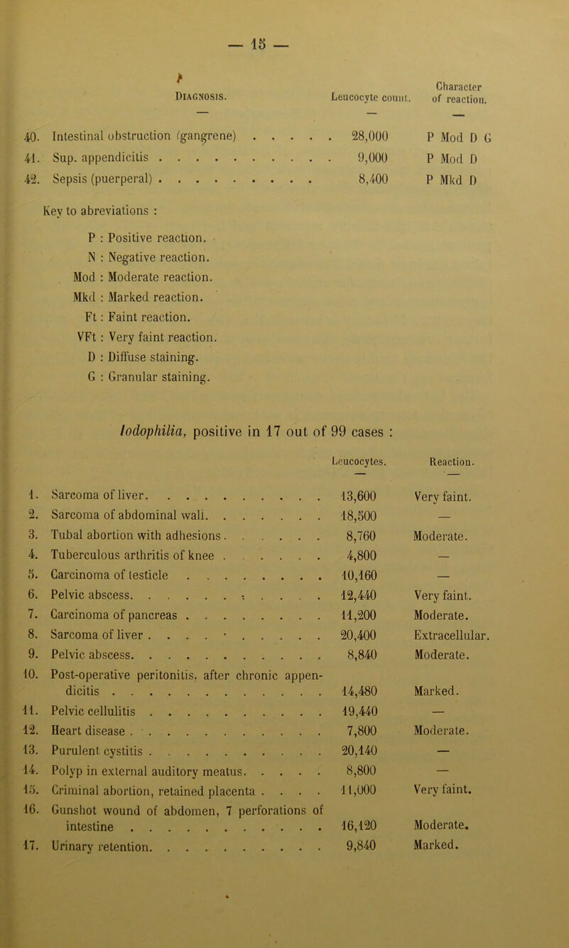 Diagnosis. Leucocyte couui. 40. Intestinal obstruction (gangrene) 28,000 41. Sup. appendicitis 9,000 42. Sepsis (puerperal) 8,400 Key to abreviations : P : Positive reaction. IS : Negative reaction. Mod : Moderate reaction. Mkd : Marked reaction. Ft: Faint reaction. VFt: Very faint reaction. D : Diffuse staining. G : Granular staining. lodophilia, positive in 17 out of 99 cases : Leucocytes. 1. Sarcoma of liver 13,600 2. Sarcoma of abdominal wall 18,500 3. Tubal abortion with adhesions 8,760 4. Tuberculous arthritis of knee 4,800 5. Carcinoma of testicle 10,160 6. Pelvic abscess 12,440 7. Carcinoma of pancreas 11,200 8. Sarcoma of liver . . . . • 20,400 9. Pelvic abscess 8,840 10. Post-operative peritonitis, after chronic appen- dicitis 14,480 11. Pelvic cellulitis 19,440 12. Heart disease 7,800 13. Purulent cystitis 20,140 14. Polyp in external auditory meatus 8,800 15. Criminal abortion, retained placenta . . . . 11,000 16. Gunshot wound of abdomen, 7 perforations of intestine 16,120 17. Urinary retention 9,840 Character of reaction. P Mod D G P Mod D P Mkd I) Reaction. Very faint. Moderate. Very faint. Moderate. Extracellular. Moderate. Marked. Moderate. Very faint. Moderate. Marked.