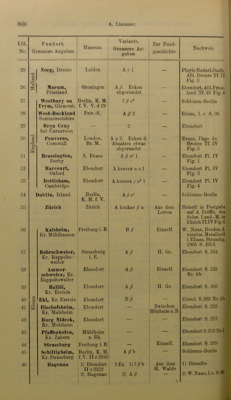 Lfd. Nr. Fundort. Genauere Angaben Museum Variante. Genauere An- gaben Zur Fund- geschichte Nachweis 25 jl Norg, Drente Leiden Ayl — PleyteNederl.Oudh. Afd. Drente Tf. 71 Fig. 3 26 O I tu 1 Marum, Friesland Groningen A ß. Ecken abgerundet — Ebendort, Afd.Fries- land Tf. 45 Fig. 6 27 Westbury on Trym, Gloucest. Berlin, K. M. f. V. Y. d 19 ? /? e2 — Schlemm-Berlin 28 West-Buckland Sommersetshire Priv.-S. A ß 2 — Evans, 1. c. S. 96 29 Bryn Crüy bei Carnavoon — 2 — Ebendort 30 England Penvores, Cornwall London, Br. M. A a 2. Ecken d. Absatzes etwas abgerundet Evans, Page du Bronze Tf. IV Fig. 5 31 Brassington, Derby S. Evans Aß e2 1 — Ebendort PI. IV Fig. 1 32 Harcourt, Oxford Ebendort A konvex a c 1 — Ebendort PL IV Fig. 3 33 Bottisbani, Cambridge Ebendort A konvex y e2 1 — Ebendort PI. IV Fig. 4 34 Dublin, Irland Berlin, K. M. f. Y. Aße1 — Schlemm-Berlin 35 Zürich Zürich A konkav ß a Aus dem Letten Heierli in Festgabe auf d. Eröffn, des Schw. Land.-M. in ZürichTf.IVFig.6 36 Kalsheim, Kr. Mühlhausen Freiburg i. B. B ß Einzelf. W. Naue, Denkm.d. vorröm. Metallzeit i. Eisass. Strassbg. 1905 S. 495 f. 37 Rokrscliweier, Kr. Rappolts- weiler Strassburg i. E. Aß H. Gr. Ebendort S. 334 38 Ammer- schvveier, Kr. Rappoltsweiler Ebendort Aß Einzelf. Ebendort S. 333 Nr. 6 b 39 Ballöl, Kr. Erstein Ebendort Aß H. Gr. Ebendort S. 302 40 CG Ehl, Kr. Erstein Ebendort B ß — Ebend. S.293 Nr.4b 41 CO 3 Bischofsheim, Kr. Molsheim Ebendort — Zwischen Hönheimu.B. Ebendort S. 252 42 Burg Nideck, Kr. Molsheim Ebendort — — Ebendort S. 272 43 Pfaffenhofen, Kr. Zabern Mühlheim a. Rh. — — Ebendort S.252 Nr.l 44 Strassburg Freiburg i. B. — Einzelf. Ebendort S. 239 45 Scliiltigheim, Kr. Strassburg Berlin, K. M. f.Y. II c 2243 A ßb Schlemm-Berlin 46 Hagenau , 1) Ebendort II c 2252 2) Hagenau 2Ex. 1)1 ßb 2) Aß Aus dem H. Walde 1) Dieselbe 2) W.Naue, l.c. S.46