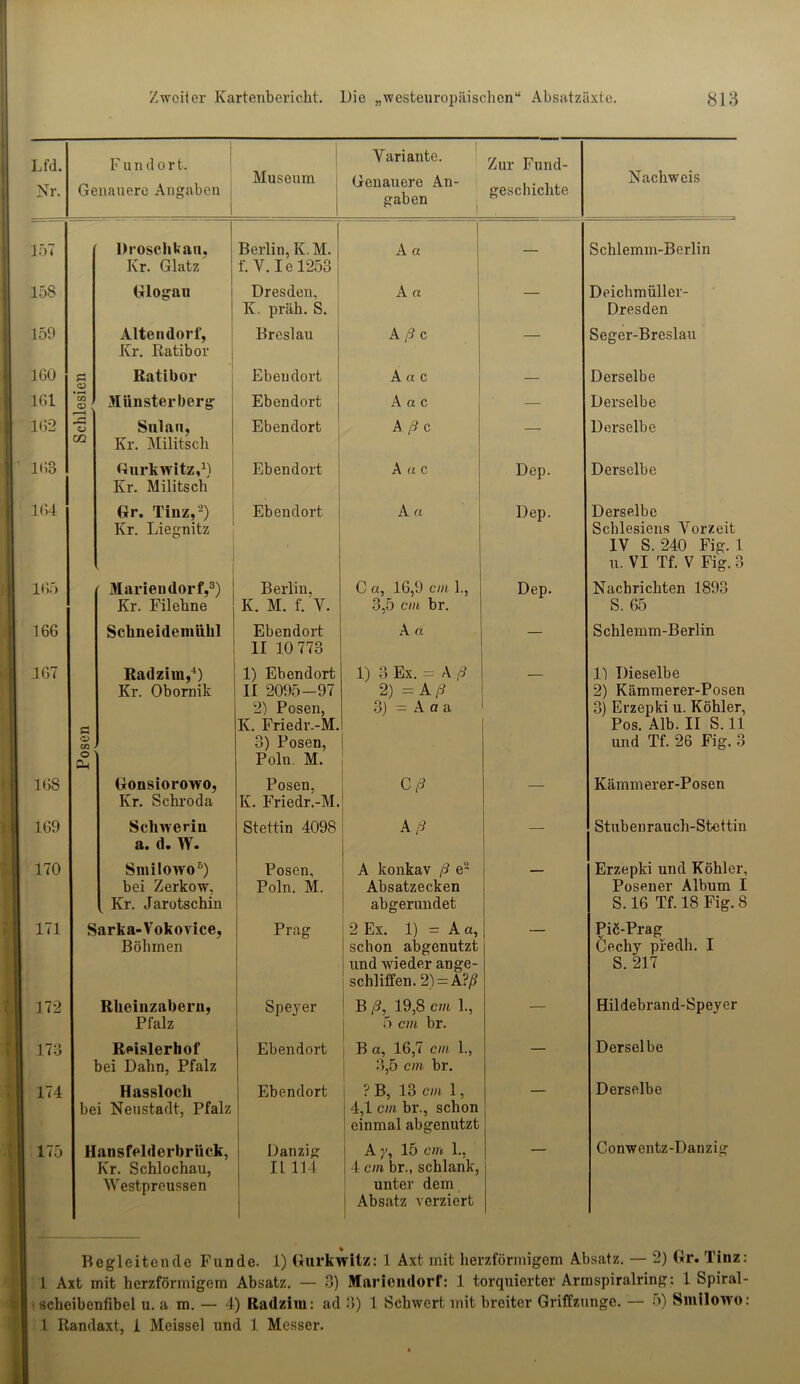 Lfd. Nr. F u n d o r t. Genauere Angaben Museum Variante. Genauere An- gaben Zur Fund- geschichte Nachweis 157 Rroschkau. Kr. Glatz Berlin, K. M. f. Y. I e 1253 A a — Schlemm-Berlin 15S Glognu Dresden, K. präh. S. Aß — Deichmüller- Dresden 159 Altendorf, Kr. Ratibor Breslau A ß c — Seger-Breslau IGO fl O Ratibor Ebendort A a c — Derselbe 161 ’co Ql Münsterberg Ebendort A a c — Derselbe 162 -C o Cd Snlau, Kr. Militsch Ebendort A ßc — Derselbe 163 Gurkwitz,* 1) Kr. Militsch Ebendort A a C Dep. Derselbe 164 Gr. Tinz,2) Kr. Liegnitz ■ Ebendort A a Dep. Derselbe Schlesiens Vorzeit IV S. 240 Fig. 1 u. VI Tf. V Fig. 3 165 Marieudorf,3) Kr. Filehne Berlin, K. M. f. V. C a, 16,9 cm 1., 3,5 cm br. Dep. Nachrichten 1893 S. 65 166 Schneidemühl Ebendort 11 10 773 A a — Schlemm-Berlin 167 fl O CG O 0-1 Radzim,4) Kr. Obornik 1) Ebendort II 2095-97 2) Posen, K. Friedr.-M. 3) Posen, Poln. M. 1) 3 Ex. — Aß 2) = Aß 3) = A a a . 11 Dieselbe 2) Kämmerer-Posen 3) Erzepki u. Köhler Pos. Alb. II S. 11 und Tf. 26 Fig. 3 168 Gonsiorowo, Kr. Schroda Posen, K. Friedr.-M. C ß — Kämmerer-Posen 169 Schwerin a. d. W. Stettin 4098 Aß — Stubenrauch-Stettii 170 Smilowo6) bei Zerkow, Kr. Jarotschin Posen, Poln. M. A konkav ß e2 Absatzecken abgerundet Erzepki und Köhler Posener Album ] S. 16 Tf. 18 Fig. t 171 Sarka-Vokovice, Böhmen Prag 2 Ex. 1) = A o, schon abgenutzt und wieder an ge- schliffen. 2) = A?ß Piö-Prag Cechy predh. I S. 217 172 Rheinzabern, Pfalz Speyer B ß, 19,8 cm 1., 5 cm br. — Hildebrand-Speyer 173 Reislerhof bei Dahn, Pfalz Ebendort 1 B a, 16,7 cm 1., 3,5 cm br. — Derselbe 174 Hassloch bei Neustadt, Pfalz Ebendort ? B, 13 cm 1, 4,1 cm br., schon einmal abgenutzt Derselbe 175 Hansfelderbriick, Kr. Schlochau, Westpreussen Danzig II 114 A 7, 15 cm 1., 4 cm br., schlank, unter dem Absatz verziert Conwentz-Danzig begleitende Funde. 1) Gurk Witz: 1 Axt mit herzförmigem Absatz. — 2) Gr. Tinz: 1 Axt mit herzförmigem Absatz. — 3) Mariendorf: 1 torquierter Armspiralring: 1 Spiral- scheibenfibel u. a m. — 4) Radzim: ad 3) 1 Schwert mit breiter Griffzunge. — 5) Smilowo: 1 Randaxt, i Meissei und 1 Messer.