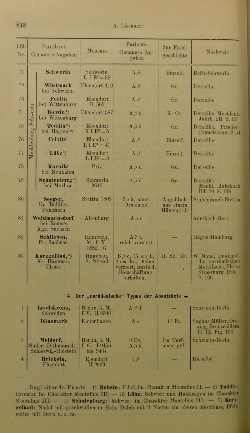 Lfd. Nr. Fund o r t. Genauere Angaben Museum Variante. Genauere An- gaben Zur Furid- geschichte Nachweis 71 Schwerin Schwerin L I E3 = 38 A ß Einzelf. Beltz-Schwerin 72 Wüst mark bei Schwerin Ebendort 410 Aß Gr. Derselbe 73 CJ Perl in bei Wittenburg Ebendort B 502 Aß Gr. Derselbe 74 r-i O £ o Bobzin1) bei Wittenburg Ebendort 387 Aß & K. Gr. Derselbe. Mecklenb. Jahrb. III S. 02 75 t/p fcüD, »i P Toddin2) bei Hagenow Ebendort K IE3 = 5 Aßd Gr. Derselbe. Frieder.- Francisceum S.54 70 C3 o 3 Crivitz Ebendort L I E3 = 40 Aß Einzelf. Derselbe 77 O o s Lübz3) Ebendort L I E8 = 3 Aß Einzelf. Derselbe 78 Karnitz bei Neukalen Priv. A ß d Gr. Derselbe 79 Schulenburg4) bei Morlow Schwerin 3040 A ß d Gr. Derselbe Meckl. Jahrbuch Bd. 29 S. 138 so Seeger, Kr. Bublitz, Pommern Stettin 1805 ? a b, ohne Ornament Angeblich aus einem Hünengrab Stubenrauch-Stettin 81 Weidmannsdorf bei Remse, Kgr. Sachsen Altenburg A a c — Auerbach-Gera 82 Schlieben, Pr. Sachsen Hamburg, M. f. V. 1882. 57 APc, reich verziert Hagen-Hamburg 83 Kurzgeländ,5) Kr. Hagenau, Eisass Hagenau, S. Nessel B ß c, 17 cm 1., 4 cm br., Schön verziert, Reste d. Holzschäftung erhalten. H. Sk. Gr. 1 W. Naue, Denkmal, der vorrömischen Metallzeiti. Eisass Strassburg 1905 S. 103 4. Der „norddeutsche“ Typus der Absatzäxte w 1 Laudskrona, Schweden Berlin, K.M. f. Y. 118540 A ß d — Schlemm-Berlin 2 Dänemark Kopenhagen A « 11 Ex. Sophus Müller, Ord- ning, Bronzealderu Tf.JX Fig. 134 O O Meldorf, Süder -Dithmarsch., Schleswig-Holstein Berlin, K.M. f. V. 119450 bis 9404 9 Ex. Aßd Im Torf- moor gef. Schlemm-Berlin 4 Brickeln, Ebendort Ebendort II2009 — Dieselbe Begleitende Funde. 1) Bobzin: Fibel im Charakter Montelius II.— 2) Toddin: Inventar im Charakter Montelius III. — 3) LUbz: Schwert und Halskragen im Charakter Montelius III. — I) Schulenburg: Schwert im Charakter Montelius III. — 5) Knrz- geliiud: Nadel mit geschwollenem Hals, Dolch mit 2 Nieten am oberen Abschluss, Pfeil- spitze mit Dorn u. a. m.