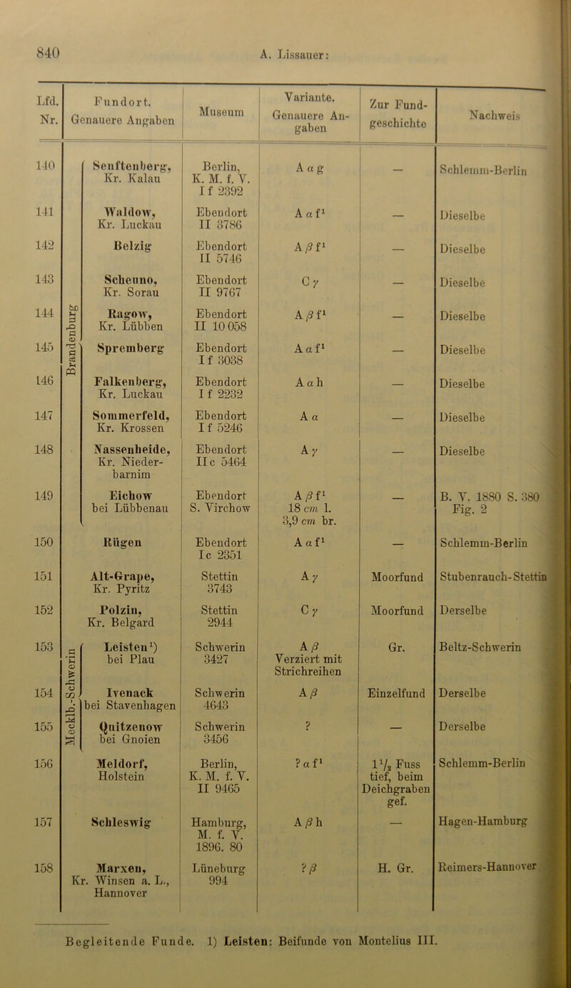 Lfd. Nr. Fundort. Genauere Angaben Museum Variante. Genauere An- gaben Zur Fund- geschichte Nachweis 140 Senftenberg, Kr. Kal au Berlin, K. M. f. Y. If 2392 A ag — Schlemm-Berlin 141 Waldow, Kr. Luckau Ebendort II 3786 A a f1 ~ Dieselbe 142 Belzig Ebendort II 5746 A /3 f1 — Dieselbe 143 Scheuno, Kr. Sorau Ebendort II 9767 Cy — Dieselbe 144 bß t-i 3 rO n Ragow, Kr. Liibben Ebendort II 10 058 A /? f1 — Dieselbe 145 <D 'Tj a Jh PQ Spremberg Ebendort I f 3038 A a f1 — Dieselbe 146 Falkenberg, Kr. Luckau Ebendort If 2232 Aah — Dieselbe 147 Sommerfeld, Kr. Krossen Ebendort If 5246 A a — Dieselbe 148 Nassenheide, Kr. Nieder- barnim Ebendort IIc 5464 A y — Dieselbe 149 Eicliow bei Lübbenau Ebendort S. Yirchow A ßf1 18 cm 1. 3,9 cm br. — B. Y. 1880 S. 380 Fig. 2 150 Rügen Ebendort Ic 2351 A a f1 — Schlemm-Berlin 151 Alt-Grape, Kr. Pyritz Stettin 3743 A 7 Moorfund Stubenrauch- Stettin 152 Polzin, Kr. Bel gar d Stettin 2944 C / Moorfund Derselbe 158 a • >—( Sh O Es Leisten1) bei Plau Schwerin 3427 Aß Verziert mit Strichreihen Gr. Beltz-Schwerin 154 CJ CO ■ .£> Ivenack bei Stavenliagen Schwerin 4643 Aß Einzelfund Derselbe 155 o o s Quitzenow bei Gnoien Schwerin 3456 ? — Derselbe 156 Meldorf, Holstein Berlin, K. M. f. Y. II 9465 ?ail 11/2 Fuss tief, beim Deichgraben gef. Schlemm-Berlin 157 Schleswig Hamburg, M. f. Y. 1896. 80 Aßh 1 Hagen-Hamburg 158 Marxen, Kr. Winsen a. L., Hannover Lüneburg 994 'iß H. Gr. Reimers-Hannover Begleitende Funde. 1) Leisten: Beifunde von Montelius III.