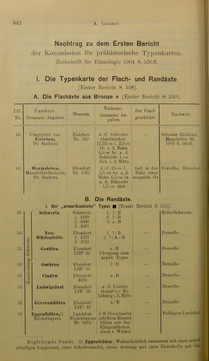 Nachtrag zu dem Ersten Bericht der Kommission für prähistorische Typenkarten. II Zeitschrift für Ethnologie 11)04 S. 536ff*. I. Die Typenkarte der Flach- und Randäxte (Erster Bericht S. 538). A. Die Flachäxte aus Bronze 4- (Erster Bericht S. 550). Lfd. Nr. Fundort. Genauere Angaben Museum Variante. Genauere An- gaben Zur Fund- geschichte Nachweis 60 Umgegend von Eisleben, Pr. Sachsen Eisleben Nr. 362 a:C teilweise abgebrochen 11,25cm 1. 2,2 cm br. a d. Bahn 4,5 cm br. a. d. Schneide 1 cm, dick i. d. Mitte Grössler-Eislchen. Mansfelder Bl. 1904 S. 160ff. 61 Wormslebcn, Mansfelder Seekreis, Pr. Sachsen Ebendort Nr. 1521 d : C 15 cm 1. 2,5 cm br. a. d. Bahn 6,5cm br. a. d. Schneide 1,5 cm dick Gef. in der Nähe eines megalith. Gr. Derselbe. Ebendort B. Die Randäxte. 1. Der „armorikanische“ Typus ■ (Erster Bericht S. 553). 40 Schwerin Schwerin 1. 4189 2. 4096 3. 4097 1. ?:B 2. ?: B 3. a: B Beltz-Schwerin 50 • rH CJ Neu- Wiistenfelde Ebendort 1. 4731 2. 4732 1. ?: B 2. ?: A-B Derselbe 51 iS 0 m 1 b£ Goelilen Ebendort LIE3 10 a: B Übergang zum nordd. Typus Derselbe 52 r—i 3 rO c Goehren Ebendort LIE3 35 ?: B — Derselbe 53 3 o <v »-H Cladow Ebendort 4625 a: B — Derselbe 54 Ludwigsinst Ebendort LIE3 39 a: B Leichte stegartige Er- höhung i. d. Mitte Derselbe 55 Greyesmülilen Ebendort LIE3 42 a: B — Derselbe 56 Eggenfeltlen,1) Niederbayern Landshut Niederbayern Nr. 305 b d: B Die scharfen erhöhten Ränder bilden mit den Klingenflächen einen r. Winkel Pollinger-Landslmt Begleitende Funde. 1) Eggen fehlen: Wahrscheinlich zusammen mit einer mittel- ständigen Lappenaxt, einer Scheibennadel, einem Armring und einer Zierscheibe mit Ohl