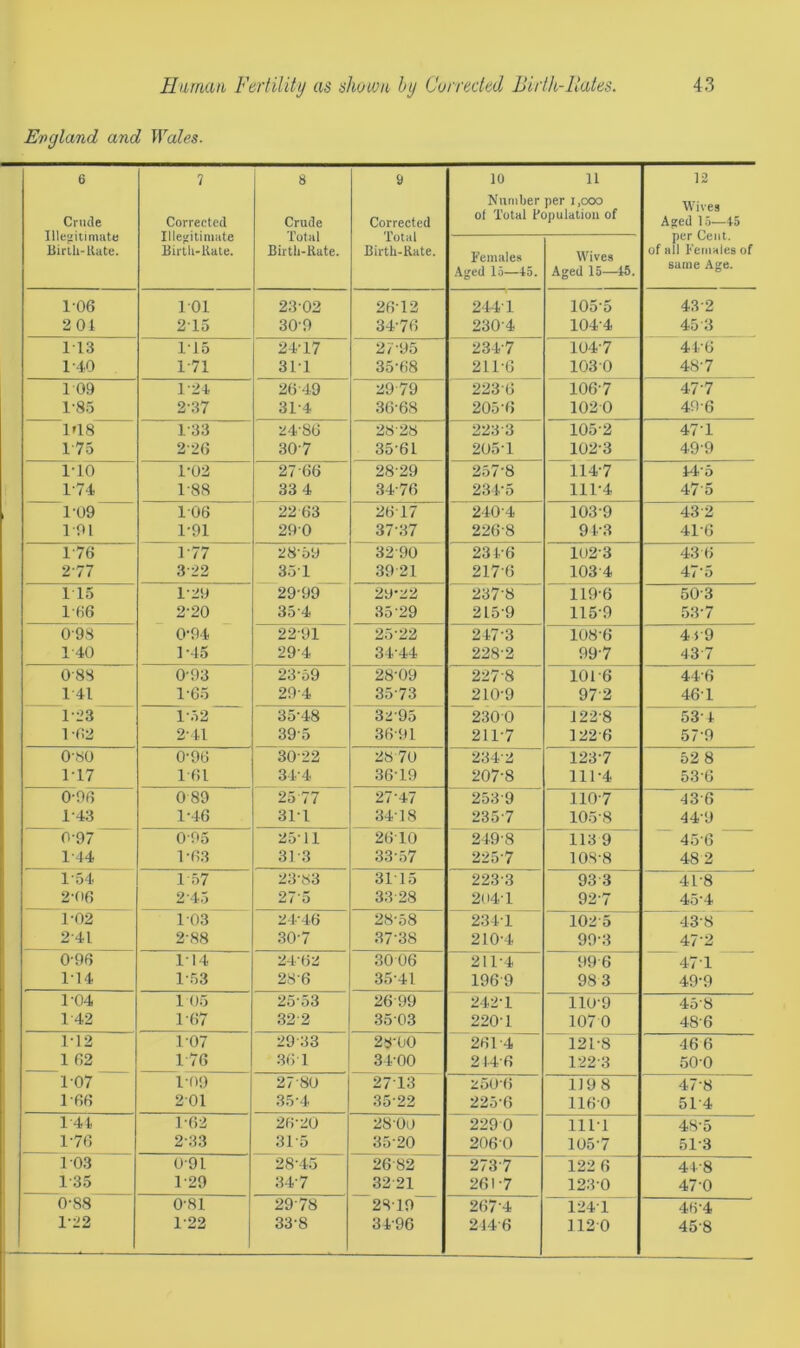 Evgland and Wales. 6 Crude Illegitimate Birth- Hate. 7 Corrected Illegitimate Birth-Rate. 8 Crude Total Birth-Rate. 9 Corrected Total Birth-Rate. 10 11 Number per i,ooo of Total Population of 12 Wives Aged 15—-45 per Cent, of ail Females of same Age. Females Aged la—45. Wives Aged 15—45. 1-06 101 23-02 26-12 2441 1055 43-2 201 215 30-9 34-76 2304 104-4 45 3 113 1-15 24-17 2 7 95 2347 104-7 44-6 140 1-71 311 35-68 211-6 1030 48-7 109 1-24 26 49 29-79 2236 106-7 477 1-85 2-37 31-4 36-68 205 6 1020 49-6 1U8 1-33 2486 28-28 223 3 105-2 471 1 75 226 307 35-61 205-1 102-3 49-9 1-10 1-02 2766 28-29 257*8 114-7 44 5 1-74 1-88 33 4 34-76 234-5 111-4 475 1-09 106 22 63 2617 240-4 103-9 432 101 1-91 290 37-37 226-8 9 t-3 41-6 1-76 3 77 28-59 3290 234-6 102-3 43 6 2-77 322 351 3921 217-6 1034 475 1 15 1-29 29-99 29-22 237 8 119-6 50-3 166 2-20 35'4 35-29 215-9 115-9 53-7 0-9S 0-94 2291 25-22 247-3 108-6 41-9 1-40 1-45 29-4 34-44 228 2 99-7 437 0-88 0-93 23-59 28-09 2278 101-6 44-6 l'4l 1-65 29-4 35 73 210-9 972 46-1 1-23 1-52 35-48 32-95 2300 1228 53-1 1 -62 2-41 395 36-91 211-7 1226 57-9 o-so 0-96 30-22 28 70 2342 1237 52 8 1-17 1-61 344 36-19 207-8 111-4 53-6 0-96 0 89 2577 2 / *4*/ 2539 1107 436 1-43 1-46 311 34-18 2357 105-8 44-9 0-97 0'95 2511 2610 249-8 113 9 456 1-44 1 -63 31 3 33-57 225-7 108-8 48 2 1-54 1-57 23-83 3115 223-3 93 3 41-8 2-06 2 45 27'5 33-28 204-1 92-7 454 1-02 103 24-46 28-58 2341 1025 43-8 241 2-88 30-7 37-38 210-4 99-3 47-2 0-96 114 24-62 3006 211-4 99 6 471 1-14 1-53 28-6 35-41 1969 98 3 49-9 1-04 1 05 2553 2699 242-1 110-9 45-8 142 1-67 32 2 3503 2201 107 0 486 1-12 1-07 2933 28-00 261-4 121-8 466 1 62 1 76 36 1 34-00 2 44-6 1223 50-0 107 109 27 80 2713 2o06 1)98 47-8 166 201 35-4 3522 225-6 1160 514 1 41 1-62 26-20 2800 229 0 1111 48-5 1-76 233 315 35-20 2060 105-7 51-3 103 091 28-45 2682 2737 122 6 44-8 1-35 1-29 347 32 21 261-7 123-0 47-0 0-88 0-81 2978 2819 267-4 1241 464 1-22 1-22 33-8 3496 214-6 1120 458