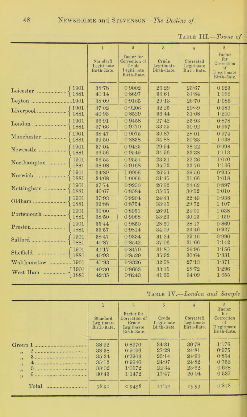 Table III.— Towns of 1 Standard Legitimate Birth-Rate. 2 Factor for Correction of Crude Legitimate Birth-Rate. 3 Crude Legitimate Birth-Rate. 4 Corrected Legitimate Birth-Rate. 5 Factor for Correction of Illegitimate Birth-Rate. Leicester - r 1901 . 1881 38-78 4014 0 9002 0-8697 2629 36-61 23-67 31-84 0 923 1-066 Lej'ton ..1901 3S-09 0-9165 29-13 26-70 1086 Liverpool - 1901 1881 3702 40-93 0-9206 08529 32-25 3644 29-rffi 3108 0- 989 1- 200 London - 1901 1881 3691 37-66 0 9458 0-9270 27-42 33-35 25 93 30 92 0-878 0-957 Manchester - 1901 1881 38-47 3950 0-9075 0-8838 30-87 34-88 28-01 30-83 0974 1038 Newcastle - r 1901 L1881 3704 36‘56 09425 0-9549 29-94 3496 28-22 33 38 0-998 1113 Northampton - ri9oi 3655 0-955 L 23-31 2226 1020 [_ 1881 38-08 0-9168 35-/3 32 76 1166 Norwich - 1901 1881 34-89 3L68 1-0006 10066 2654 31-45 26-56 3166 0935 1-018 Nottingham - r 1901 1881 3774 40-67 0-9250 0-8584 2662 3555 2462 30-52 0897 1010 Oldham - ri9oi L1881 37 93 39-88 0-9204 0-8754 2443 33-95 22-49 29-72 0 938 1 107 Portsmouth - riooi 11881 39-00 38-50 0-8951 09068 2691 3323 2409 3013 1038 1159 Preston • ri9oi L1881 35-44 3557 09850 0-9814 2860 34-09 28-17 3346 0869 0 927 Salford - r 1901 L1881 38-47 40-87 09334 0-8542 3124 3706 2916 3166 0-990 1142 Sheffield -j rigoi .1881 4117 40-93 0-8479 08529 31-80 35-92 26-96 30-64 1156 1-331 Walthamstow .1901 41-93 0-8326 3258 27-13 1-371 West Ham f 1901 .1881 4030 4235 0-8663 08243 33-15 41-35 28-72 3409 1-296 1 655 Table IV.- —London and Sample 1 Standard Legitimate Birth-Rate. •2 Factor for Correction of Crude Legitimate Birth-Rate. 3 Crude Legitimate Bii til-Rate. 4 Corrected Legitimate Birth-Rate. 5 Factor for Correction of Illegitimate Birth-Rate. flrnnn 1 38 92 08970 34-31 30-78 1176 •/ 38 38 09096 2728 24-81 0975 3 3524 0-9906 25-14 24-90 0-854 „ 4 35-12 0-9940 2497 24-82 0752 „ 5 3302 1-0572 2234 23-62 0628 6 30-43 1T472 17-47 20-04 0 537 T ntal 36‘9 0-9458 27-42 2 5*93 0-878