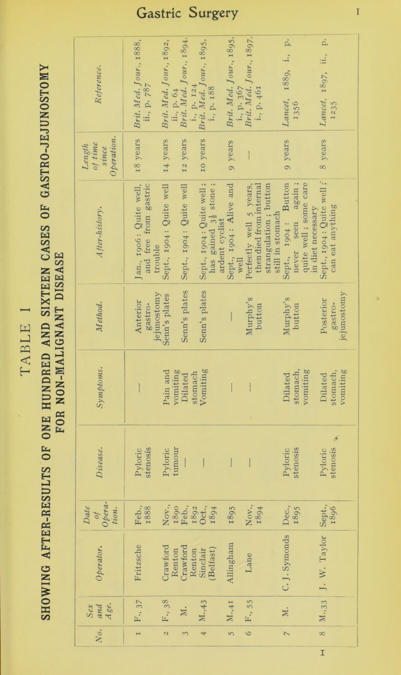 TABLE I SHOWING AFTER-RESULTS OF ONE HUNDRED AND SIXTEEN CASES OF GASTRO-JEJUNOSTOMY FOR NON-MALIGNANT DISEASE rx ^ d^ a gj-5 ^ 03 0) 03 03 -r .<-> c=: r'd cy CO Is VO 03 T3 C/3 03 2 03 % o 03 CU £ 03 03 <13 03 CO ►> a ^ 00 03 a .. TJ <! _ ^ n £ 03 .5 03 * S lx 03 >> 0) </3 </] a> « £ -2 fi i HH -s o -d <S *i •a SP.S 03 ssc* 8 'g co co o c ^ 03 t! ^ CL. 03 : +3 ‘+3 2 CO >•3 03 2 q cr qj .vy CO -*-» 03 cx co ■4-» CO ,13 O CX£ 2 ^ >1 g-i & 2 - 55 03 q £ “2. to 'S SP^d ^ A § ■ S ® S -I .s e .-3 | e rt o n ii o P-I > M U1 > •d^'g a> 2 .3 -4-* ~ .*_> q s -s •-H O ^ n £ o ^ CO > 03 C3 +j rt *■ rS Eg rx O r •2 Q o .«« ‘u '<% Is >-. 03 ^ to n ° - e o ,J2 ‘it ^ |§ 03 o .52 ”r c75 -2 § >» 0) CO r oo r o • oi r -+ « ^ t 5 00 > Cv^3 CN <M Cv Js o ^..2 03 OO o CO 03 CO O oo Q M M Pl, M O M CN 00 M 2 > s: O OO • m s O' o 00 Q M 03 ^ CO M T3 o o <3 03 03 C/3 T3 u O MH q o -4-J T3 Ul O q .b O a3 -4-> cn a 2 03 C3 q o S o3 t—t N q q 2 qq b£) 03 >> o3 03 o3 03 a 03 c CO • <X O 'u> PX lH CJ 0< 1-4 o m < *—) cJ 37 00 CO . CO xh xh 55 33 Px Px s S IS
