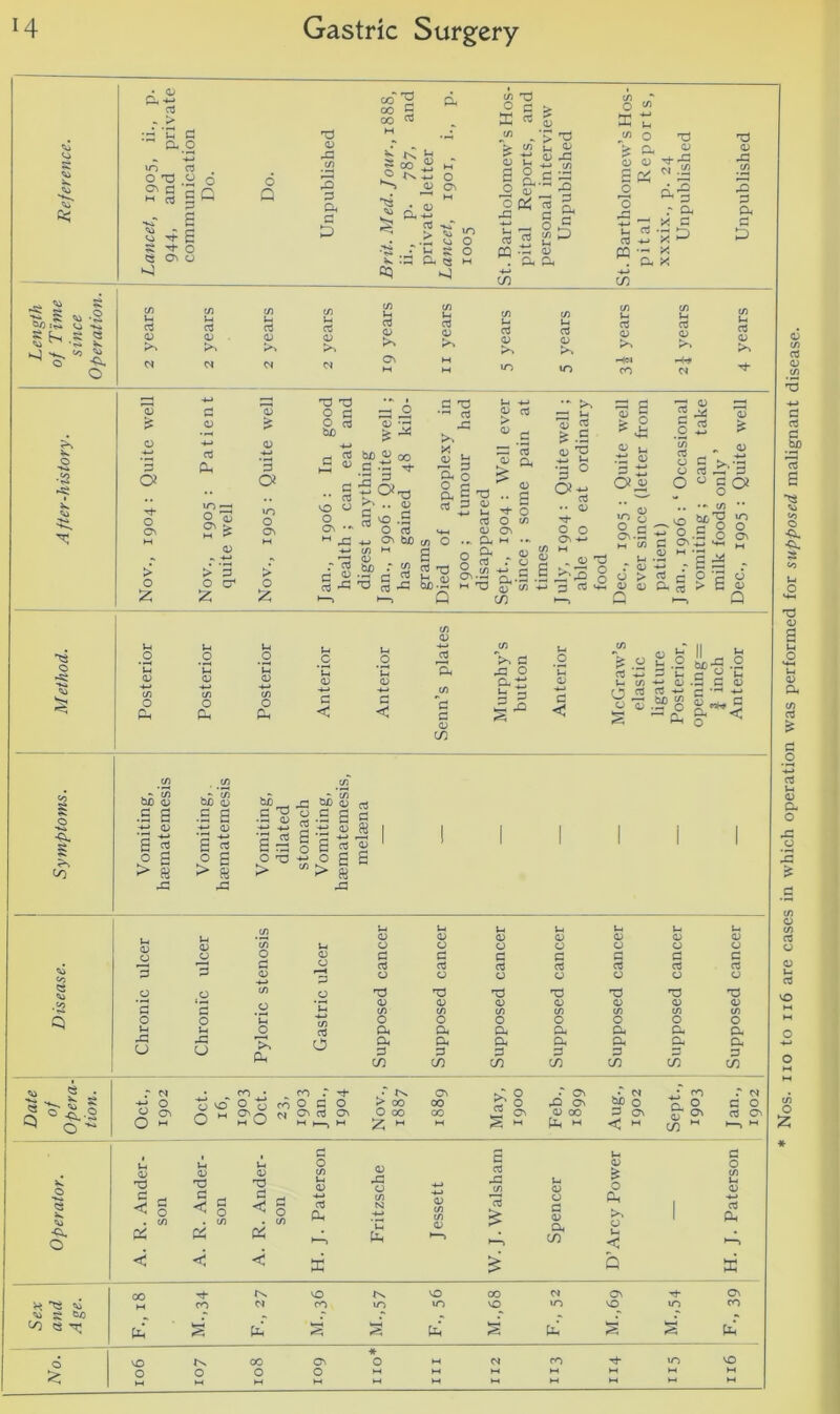 G - > :g u G a o to a OD o o ^ d r-« n H cd G ^ o Q <3 *4 bO S h, e.\ s .© »s» l : 2 , ^ •Cx o Th o On > O £ o q; ON > > 3 O C £ 'O O ON > o £ T3 03 JO G a, g D C/3 m C/3 u Xh Xh 03 o3 rt 03 03 03 03 03 >. >, 0* M •4-* r-H T3 X) 03 C3 03 o a £ 03 O 03 • pH b£> 03 -4-» 03 4-> 4-» *3 03 CX -*-> *3 pH 03 G q) a a G co 'g 0° g oo G K Ui S M « M~ o ^ o h'» 22 CM |  1 If* •*** --C s CX Q *4 k : Qq o o m 73 ° c X « C/3 *> c/T ?* H-J 03 Xh g o 5 a ^ a) o & *o Xh 13 rt  CQ ■- 7 a H-> cn 03 > V U g 03 -G h-» C/3 cx g D VO O On G <D O C.H t 2 ,2 PO .. q> £j ^ .5 o g On tuO (/) G 03 G T3 -rH G -G >, X . 03 2 77 g CX o O G cx g G 3 Xh Cd 03 03 > 03 G 03 -*-» C/3 ■—J 03 •“ S he r J O <13 -h r» G G ^ ^ G -G G 73 fc.2 O •- O o On 03 £ TJ .. 03 Xh g O 03 ON CX m cx as r C/3 -*-* rrH Gh ■ ^3 ^ c/5 03 A 03 g o <v> 03 > G • — •3 ° Ot*-> o3 .. <d ”d- O O ON -*-* o ^ x r yi O £ ^ 03 03 £ & JD O Xh G 03 +-» CQ •; cx x T3 03 rj- *G <S .* cx^S r a x g C/) 03 03 So H*l co o3 03 >> 1 ° ? H 03 U •ti <x ^ -*-» O? 03 03 O 03 o T3 03 C/3 CX rh P •t; « =) 2 ^ <u §2 ^ , (D ■*-> £■’3 3 & 03 WO o O c ON.n M C/3 03 73 i-4 k-—h n r 03 o o > n 05 4-i 03 03 X, Q - o c o S H- E=S aS°G ^3 o Xh .2 *Xh Xh .O ’in M o ’g Xh _C Xh Xh *Xh 03 03 03 03 03 H-J C/3 o C/3 o C/3 o G G cx cx cx <J < 03 C2 03 CO C/3 Vn o o cx ij d xo c < 03 X- C/3 P2 S 03 03 X-i xa o g C G 03 bB 03 tuo 03 b£ -tj 03 .£ £ • G 03 H-> > 1 > « > SC OJ a) .2 £ c .t; S « j i Xh Xh 03 Xh 03 Xh 03 Xh 03 Xh 03 Xh 03 Xh 03 03 03 pG Mh O ■“ 9k -CX 03 & . C/3 & < cn Oh K pG Xh 03 C/3 *G £ 03 cx >> Xh 1 g Pk Q K * Sex and Age. oo M.,68 »r-H # % • no to ii6 are cases in which operation was performed for supposed, malignant disease.