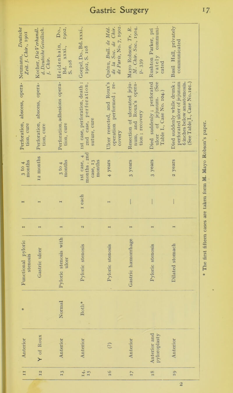 Perforation, abscess, opera- Neumann, Deutsche P o a o . ^ ^-fl o g ■** o cog ^3 'u 1 8 Q S . U S -fl Q O o . <d P o X cg CD P -fl fl O s N O cG a <D T? OO O 1 'P . ffi cG <D a. o CO a .o ’to <D -fl 'P a a o 0) u p o cT D <D P X 6 M O c/5 13 <N P O <D Oh O X ~ 3.2 <D -*-» T3 cG |° -*-* V-i cG <u Ih n O P -*-fl 3 « O cog <U a) Pi CO D O to rt _ o 'fl P T3 - fl to -ti o «Si -si 0\ . o ~ O - «3 co ,<g K P Q « a ~~ ^ 'D a CO • - <L> X u p O •* Ph T3 cd 3 S fl Ih cG O *4-< _ ^ ’O K <y X S a to O <d • rj ^ 13 CD <D cu > P O O O CO ^ M X <u’ S to O CG a o « * ? a o o is o' *st O O fo O co 3 CG •—» U-i CL> 0) *r“' P T3 ° CD -*-* CO 2* <D P O O 3 £ O 'fl . a fl cG O a CD CO <D P IB fe Q i 8 O D T3 ■tj *j a) a> 5 « 3 > O Pi rO ^ <D o -*-» CO cG ^ l-i o a e p p X3 1 ,'q? ^ cG u CD ^ <V £2 'P O cG •h pH Q -*-» cG .2 d i-. a; ft13 ffi fl p: cs co O cG O « JS £ r5 3 O § C “ ? .= s o U ‘ 'O q; O O - M 0) i o X t^z cG <U fl £ J« Ills' 3 rt S rt 3 in 45 H T3 H S Q> .8 p3^ o u QJ O CO CO co CO H H H u cG cG CG cG <L> <D <u cu >> >S rh co CO c* -fl <G JO O •*-* ■— to fl p p fl V 4-> p P 0) bjo CG cG p -fl cG PQ T3 >, c -*-» O P -*-* e >> < D, < >- < < < < 2 The first fifteen cases are taken form M. Mayo Robson’s paper.