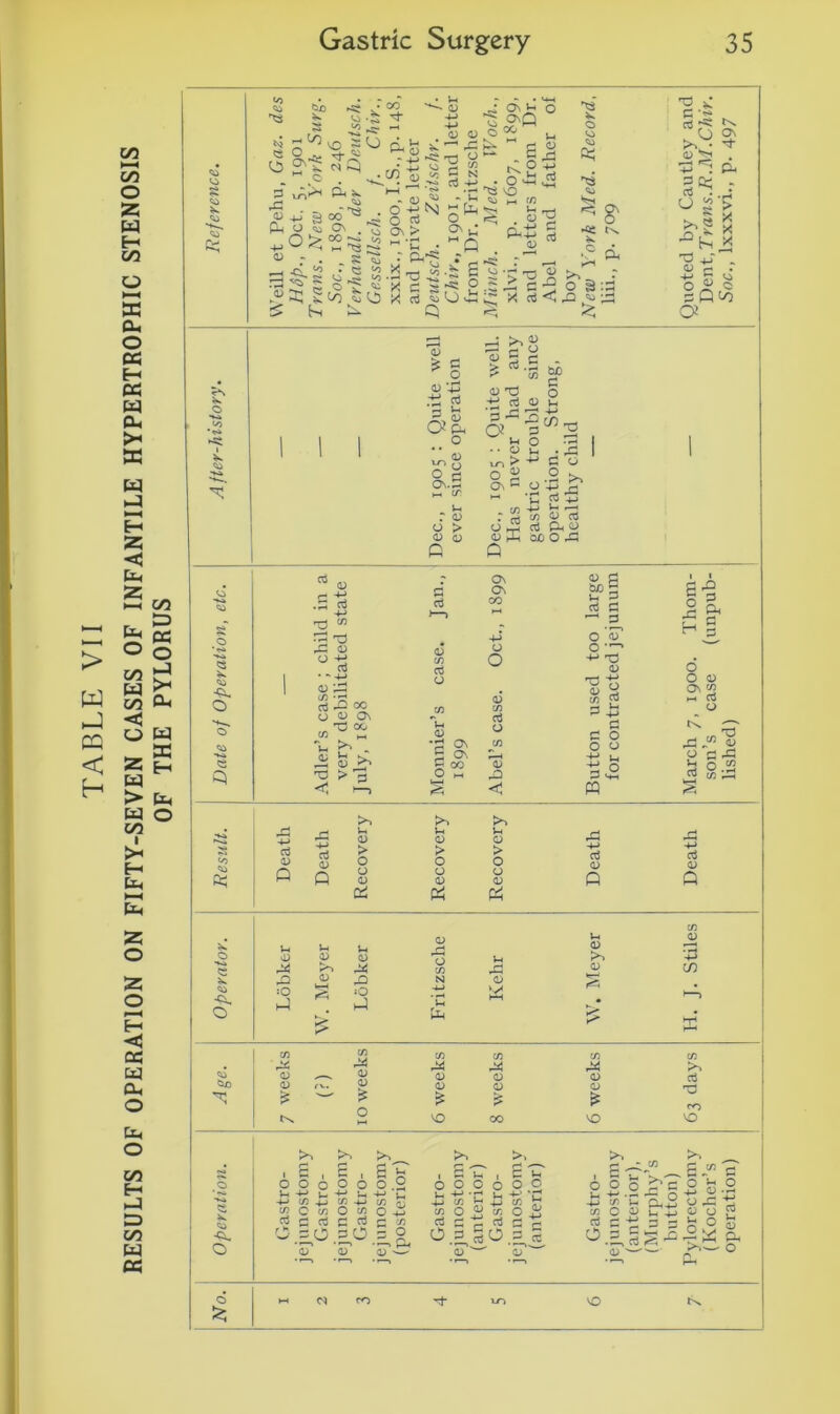 TABLE VII RESULTS OF OPERATION ON FIFTY-SEVEN CASES OF INFANTILE HYPERTROPHIC STENOSIS OF THE PYLORUS £ o Q </) so ** LS 6 rC 0 p s - CO u ■ 0 O o> ' -Cv. 2 ! g : =ci 2 \£> ~ p x oo ^ C\ . ’ 00 ^ ~1! .: « o u ' ID . in o o On N “ rr-J O ‘ c 55 : — M ; d -£ -‘C O ^ ON w ~ OnJh o ^ <*P O 00 u D « 1 Li o o b rt - o „ Xi NO t-i in ^ ^ H < . o y, Cd O ^ ._c/> to bn P ^ <o 'O 42 S » d r> ^ P «* ►* *s» O ui ■- -o V S > g S3 w 5 x d <; m o <o fti 'a S' P 0 r- +-> .5 d ! 0 0 £3 J) -r* O B :£ £ *0 * g P c O 0 5 c - * “‘I 6p 0 *p _ c U’O o +2 d +i cs 9J in 5p ns: o 0 UP o vh o : • • 0 u . , in > +» g O £ rrv *~*. o § ° ' - a; O 'P P- g* .- os> . 5K p 2 x fTiS «■£ - -t-1 r; vi o? c pO^ c* O 00 tn „ 0 TO o a C O ^ 9 P >> *£ Os cn o o r* <A tn i; d >• g a. g 00 *0 -4-» }_, -M O O ■fi PD V O 2 X! > ~p O »H p «s Jj co ;3 < Pn S m <o ft; d 0 p >p >p K*P 0 0 u 0 r* +■> aJ 0 > O > o > o cti 0 d 0 P o 0 o 0 o 0 Q Q & P4 p CO V-t 0 U 0 o 0 0 0 >P 4-> >P CO 0 in O D2 :0 P 0 U-1 <; Si ■o p N ’C 0 M s £ >—“» Age. 7 weeks (?) ioweeks 6 weeks 8 weeks 6 weeks C/2 >P d ro VO >> >P >P >, >p ** ■ £ , £ , 6E r— s—v i £ £ u £ c O O O o o o o .2 o o o o o C o o o Pc ° £ 2 Vh 4-> ^ -+-* C/3 -4—1 +■* Vh C/2 4-J -M C £ J_ -4—1 • J-1 4J tf! ^ u fe ^ 1h C/2 k- ClLs o£ ^ Crt C o C/2 O -M in O “ cn O i C/2 O 0 uV> « o f° d £ aj C cS c -5 s c c d a ■£ d = 73 P 3 n 0 c 0=0 SO 5 o O 3 § o P d o 2S- a, o 01 0‘ > £-4 02 ^ 0 ' a?' 0’^^' o ' ' ■—i P O *-< Ci ro UP VO fe: