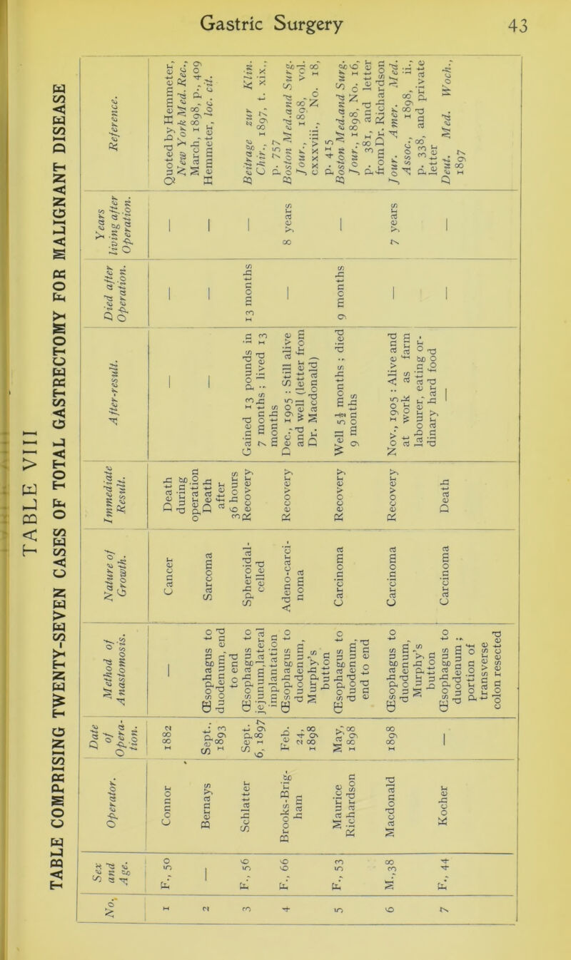 TABLE VIII TABLE COMPRISING TWENTY-SEVEN CASES OF TOTAL GASTRECTOMY FOR MALIGNANT DISEASE £ |sS - -t-i 04 v£> a> ■«2 5 Vi 00 . ^ 3 * _oo . S H J lH ^ -cSq CL O Cl£ o ^ 00 K • £ co 3^.o £ « -S 2 ^ S ><-s * q C a - If) fe 2 q W Id c .. rr O nj »o^ o (4 G £ *? 0) _> G O •G <-*-i < q d O t-i uo 44 0 > -*-» V ,-Tt rC bD • 2 -G | S3 0) (D 0 44 1 8 nj -S <u Jj Q -a q q <u &a a; -^-> q ° £ f-| O ^ a VO O > 0 0 <D > O O <L > 0 0 <D q <u Q O cops Q/ es t-> O q E 'q 35 T3 ’O (h q q E O q E O q £ 0 ^ 0 G O O U* 22 O a; V q 2 £ c *0 c ’0 _G O u q 4C 0 CL CO § © T3 c < tl q U t- q CJ q CJ o *si Vi ^ . o O O -*-* G <D <4 - P a iw £ 2 rG G CL ^ S*§ 0^ O c3 •*J ^ £ <1/ o , iLr — .ij «■ C (T . (/) dGqdoGvgo c 2f d 2 occ ^ c;rtccrtd)Gt:t3 c ~ g q lg d P-gg: *' OCG-OS 3 o C4 G C C4 rrt 5J & 0T--0 0 rf d £ G G 0 I ° d _ o d G G X3 O C4 £ p G b£ rj G <jj -G 73 CL O O G 0 So G .C O CL >H G CD £ 3 G ojo q ^ S s g -g d •° §•§ C4 _G 0^ d <u - -*-» o o C4 > <D C4 i-H O (4 G 'o a M 00 00 ON 00 in ^ On CL 00 (L m - vO - 00 ^ ON c^ 00 G g' S « OO ON OO be G T3 Operator Connor Bernays Schlatter Brooks-Bri ham Maurice Richardso Macdonah Kocher 0 VO vO CO 00 H 'S vi ,Vi K C4 1 uo 1 »iO vO UO CO d t/) « Pl 1 Cl U- t-L s Uh N°% - ct co Th uo VO tx 1