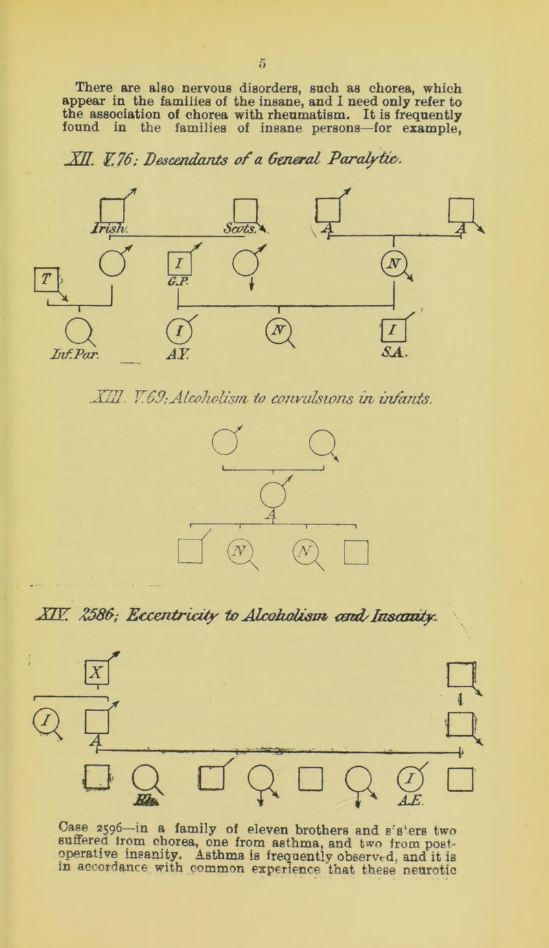 There are also nervous disorders, such as chorea, which appear in the families of the insane, and I need only refer to the association of chorea with rheumatism. It is frequently found in the families of insane persons—for example, XI[ ¥.76; Descendants of a General Paralytic/. XU. Y. 69; Alcoholism to convulsions in vifants. XJV. Z586; Eccentricity to Alcoholism and/ Insanity- OX F -—;—i— , . Case 2596—in a family of eleven brothers and s's'ers two suffered from chorea, one from asthma, and two from post- operative insanity. Asthma is frequently observed, and it is in accordance with common experience that these neurotic □w