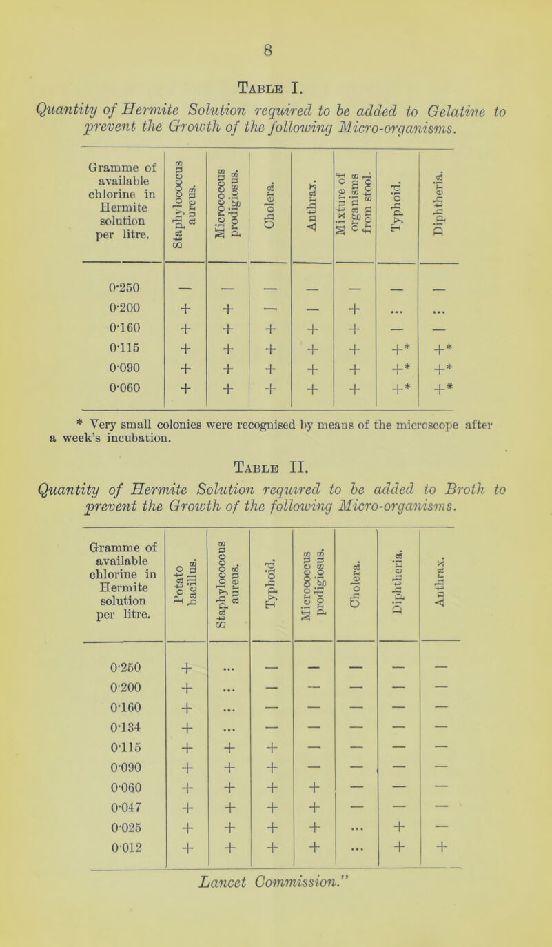 Table I. Quantity of Eermitc Solution required to be added to Gelatine to prevent the Growth of the following Micro-organisms. Gramme of available chlorine in Hermite solution per litre. Staphylococcus aureus. Micrococcus prodigiosus. Cholera. Anthrax. Mixture of organisms from stool- Typhoid. Diphtheria. 0-250 _ _ _ 0-200 + + — — + ... ... 0-160 + + + + + — — 0-115 + + + + + +* + * 0090 + + + + + + * +* 0-060 + + + + + +* +* * Very small colonies were recognised by means of the microscope after a week’s incubation. Table II. Quantity of Hermite Sohition required to be added to Broth to prevent the Groivth of the folloiving Micro-organisms. Gramme of available chlorine in Hermite solution per litre. Potato bacillus. Staphylococcus aureus. Typhoid. Micrococcus prodigiosus. Cholera. Diphtheria. Anthrax. 0-250 + — — 0-200 + ... — — — — — 0-160 + ... — — — — — 0-134 + ... — — — — — 0-115 + + + — — — — 0-090 + + + — — — — 0-060 + + + + — — — 0-047 + + + + — — — 0-025 + + + + ... + — 0-012 + + + + ... + +