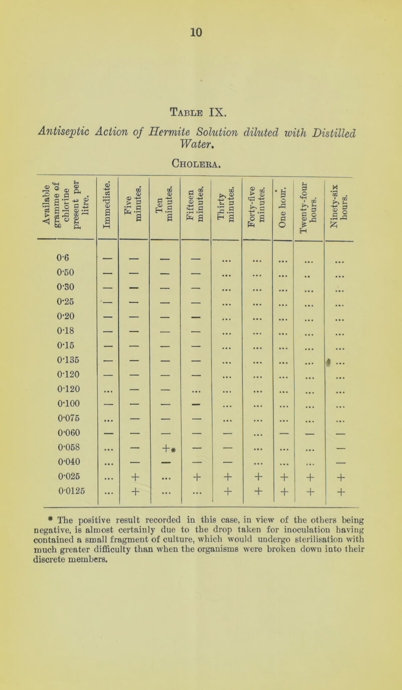 Table IX. Antiseptic Action of Hermite Solution diluted with Distilled Water. Choleka. * The positive result recorded in this case, in view of the others being negative, is almost certainly due to the drop taken for inoculation having contained a small fragment of culture, which would undergo sterilisation with much greater difficulty than when the organisms were broken dowu into their discrete members.