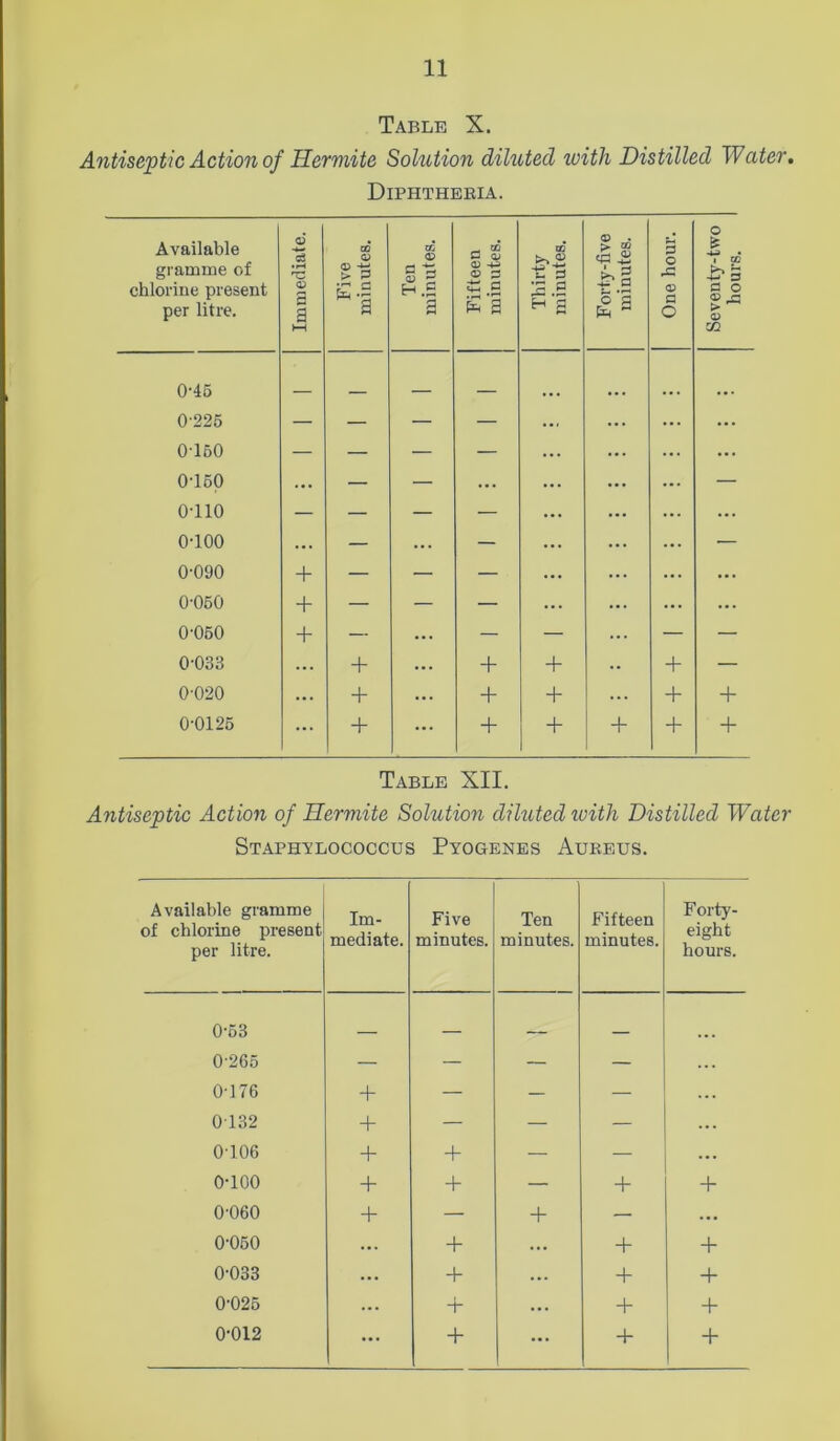 Table X. Antiseptic Action of Hermite Solution diluted with Distilled Water. Diphtheria. Table XII. Antiseptic Action of Hermite Solution diluted with Distilled Water Staphylococcus Pyogenes Aureus. Available gramme of chlorine present per litre. Im- mediate. Five minutes. Ten minutes. Fifteen minutes. Forty- eight hours. 0-53 . 0-265 — — — — ... 0-176 + — — — ... 0132 + — — — ... 0106 + + — — ... o-ioo + + — + + 0-060 + — + — ... 0-050 ... + ... + + 0-033 ... + ... + + 0-025 ... + ... + + 0-012 ... + ... + +