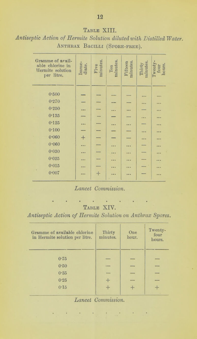 Table XIII. Antiseptic Action of Hermitc Solution diluted with Distilled Water. Anthrax Bacilli (Spore-free). Table XIV. Antiseptic Action of Hermite Solution on Anthrax Spores. Gramme of available chlorine in Hermite solution per litre. Thirty minutes. One hour. Twenty- four hours. 0-75 0-50 — — — 0-35 — — — 0-25 + — — 0-15 + + +