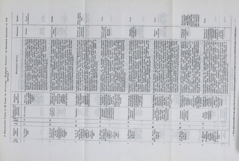 A Descriptive Table of 16 Cases of so-called “ Bleeding Polypus ” or Discrete Angeioma of the Septum.* g d a b 3 cS g Sf.s = | o I O ° “ ■83b O’P t* c u £ 0,0 d s w S 0*0 b c 33 © 8 •= t. > OT g O o -S ca Ph g W X a^-s1. . -■as § £• -© e ... © s . ■a II & .. 'C -e ® 5 a.2 a W* *^u§§:a jfg djr^ G? t>- ffst = lltt Ps a X .E>)a>'C “ ««= cfl Q, m co itiffViif! O -£ rs o eJ 83 C b 05'c © — -rd a e! © 2 s lltlffl j S^Jl g-2 « w ©© § co© >/3 m- O •» § tT •- ® -S -3 o © d ® SCS_OJ3„ SooCw ,|§5a-*ss=ao- ° - g« = J 5J > P -C . — ' c 0 ; r U J i. Q 1 !l»l©§-.§ cS 3^ 5 5d «-a-2- TT ’■ i^SJ-c-S • d 3 © 0 p •^®d 0 © ! §l| gsi 3 5 ■”. rt-^ : £ s£ g K> .9 ce_ a l|ss Iff-lll 3 © az « be Sc fi tc n’ «M» bc'H'S;« - £|3 g ® & „ . ©;£ rt o. ao 2d £ ^2ce °s S.O ■s <*•* $ oc <~d ® T3 g a:o = t-a|©°~g2|«°'3 f h EgZisl^iM ^slsi&Sfs^lg  ® B m 0 g ©jj o rr b gg 5-2 3* -■Vo g D-s go © X a5-*o » 5 =-S o Mg-5 a * c= © ■slH as^sggss-s o © 5“ I rt > *1 c sov.s a-= L-C.S g O «- = T5 g *■0 .a Its? | .2.1 8“dS'c ~S COfrtcjce.jp — © © — •— ,y t, > ©. •M — _ © 5 XJ- 2 2.o Is gstslffB* ««a®'§®2sa-S'§^- o 3.0 § j}2 S ©;s -2 © blSH 0 &©5 S'S SIfl!|igic8: ■S«|^3S|gsl-s “ s ” 5 s” §‘§>oa|s-'5-; ? © -* n d-Tw „ _ a +3 ® P o* '•~bIh c o ® ooc- SgSsg’ol'S ©-a aSlSal-gp.'gas S>.S,Coog’3o_S o§SSgo2le^s , d-d §“2|^§^ ^.a o d g 8. ® 2 01 >>t cess 03 ” o<o, A^gp|=J0S-g-s~»f -3 © .2 =f 4 ce -r* O « ri 5 H ^ P S © .—- «r, H o ,2 &agiFs-a| ' m n ■*• >w ST 5 M ® X C p.o-gt . 2 d SJ^ ®.2 E ** S-i d <w .H»R © 3 eo 'O :l!«lf'Ss - J5T3 . O « © S oS, -^0*3 gogs c -J'5 o»>3 g S ©a© S”i §.g » «SS'3-2§®-2^--S2© 4l|i!!Hlf!| Ji-lillllll-sf C-3 © 2 2 g- « & v-oc ^=5^S; §.-Sa&g.oo©©=5gZI 10 » » r o) d*J^ d © CJ ce M ’ ^ 0X5 6X1 !*3 ®- M C a~ © 33 Ife.'g's-’i a -PlS1^1° w IS °-gi|l !siSirii.E^ a|»SS|5-gg|!K5 m . *3.0-2 2 g-c M’ar,— o'-1*! © g.soo ©dcc©C®O_3+6''0'0 6l8i-|gj3 8-|:^?S= 3 btxi -e -c © ce’S’S'-g © 2 £ 03 5«5o d ®ddd-2 ce<c id ctto-od+i^o d bfld +2 3 d■ 2 ® ' O o “ H.w- « fe § -g § .a § | -S a s •2-s S'S Is I “ s-§ o.- SsS-SaS!©1”3! © .eg a| § 1 am s ®4 lljllglfUal ce Cr ”-cl; ^83 O O „ -r. .n ■ . — —- 3 P*- © © « a-g g-g ® b a2g-3 > ®IS.S.gSss»1o!T>. 2H® ©'skills 2 o^ M^-'s d-rj^.a co t .21 o g ^ ■RS g-B^-S So, d d ww § . ag d^-o-g . O 5r-.2 S fc«*-0 ©-g ~; 2 a-3'd -S -3 a ?r ’ • u S 2- g^£'^T;'id.3s-g3.g' 2 ? ©-j., gc d j ° o w S|j S' © = I © a-s C—3 gHA^si.oo'o.S bl5 g,Sfi.|2‘al£-3^8| l|slS®ss-S|§»S .5 ^ . 2<2 2d'rt34^'c m “™ - “ = 3 « =3 bSs Sce-^ o- v tea ^ a 71 S' ,C2d op® ri°r:wceod© _ a § © 0,2 S-|g d£;2 rt’S3 co ® a B bD - = S CS- o j- O O T3 S OT- z*--z O ©^ 3 © S 23 >j d>°'s-t'l^ §■& o © ® a: § >>g ’■C • -od o ce *’e2 2^ «d.°Jd§ S'go-n SaA>^ *5 2 -C ° g & 0.eS’*S- . °tj)© . S © h s? as-a-*-B|8 I aS^J-o.',! . g-o “ - ||g^-.S^S-3g © >JD - g-~ «.® « ° d o j. d,2-S o © 33 r^'c£ d « ©d-i-d i o ce ®I3s3© = d73'3S©-5 S o. © 2 .. 5 5*2 o ® ..T)^ O blS-B oS5-sIg co 5 2 l^o^^.^.S^ce S©d 2d~ c• « ?poio o-go-rj vd f §0% •5 •? s m s.5 hn S m _*3. P*/-3 « co-45 d u ffl o © d •§ff|gg-|Sg^55 |©B'.2fe ”|5g-!aa| fla ,£<i © O .: ©•2 gig j?'” ..■~3s.Jo «.| . d © 7i 2 ^15 djS'-'d-Wd •& © © S'O — [3 > © ” 5 c s«s r5S? — 0 .. > CO © ^lirl odd >:d J, . d Z, 0 o d© ..d’a-t3 ^ f 6 *132 ® ij'S ? •g S,0 £ ©3d-o g •g= 0 gg >:-3 S-c M d -p s © ce d © o-r _ o.a ^ . ce ® ®t ffrs fete >-5 -o os o ©- ®-0*° ’© 0 a*- dSd-d d*M ^2 & 2” aa®£>22^ — © tD ^ 5) o O •§3fM.d-|j^!|f- > =*2^ c S 3§r£ 43^, d © «d^c & § <«d d _, • g 2 ^ d o ce ?°!o-9S» ^2® •• -?2S WAd'd'^2'0 a g e ©3© ° ■43 5—^2— Ss’i’jS © g© ® ® 2® t'S -s, ° © Sc wo:ra'3sa^gd» hnoS'S'S .9© cp ©.9 3 >-0 •'0^0^ •b o o g s a g si 3 JO SJ«8^ •xag ill c. 03 ,© 2” - S'® 3 3.5 © ® s .5 5-H o » i □ --c >1 • l.»!ji!l o g § g|5®« © a2s g*5 a 2 0 0 S~ S- b is - y 9 S tl oj •— 435 0.9.a^d ° « &S-9 b2-3 g- JSag>«°-s “ S s C o-*3 -a 40 03 r r H © L, ce 42 tfi-3 3 •-*- - s |! |-21! | c 2 S s E o © = O 'A S d © c K ® 3 © © a “ ci: s §11 43 cr*- a d ©.2 © wi: a.© © s H £ ’d © -Ib Art _• §^■0 p*, © d .2 .d S S-3-g © © a  ® ?3 © -*5 *s 9 g ©eft- UMZ a i^mnl o .55 Jflfe alitsss W © ■g -.s d CmMO ©-p >»c5 111! I si a’g- 1-'a3 2-iJC3 — --■ 2 m” g-g sag-; 3,3 &i& g“® 8ip-&piitf*:-iii a§Is>.3i“sl|-^isi» © !2 ce ® Ci od £ ® ^ i.-ib cA “ d c > gr-g ^ a © d a c d © a •a&rf © A Ol F la S m|2--& . sIs;fe|2|1 xXJ o 0 B g g — a^i J«S ^ •— ~ w CL P - Kig-3S-5|1^ gSoS -. - . fill (o r'C .3 * ^ £ X Bro n ►.■Sj'Et.a ca £§ | pwg» coH s, “ s S . s* ce co. ow .fo A; O © * i;^20 Rl 5 Bc®^ Eg® © sc , <-d ■*3 C O _ © > B-a-S-S q ©w1®' - as I-Us-J-Sg Jr M wo. ^ ^ ^ X