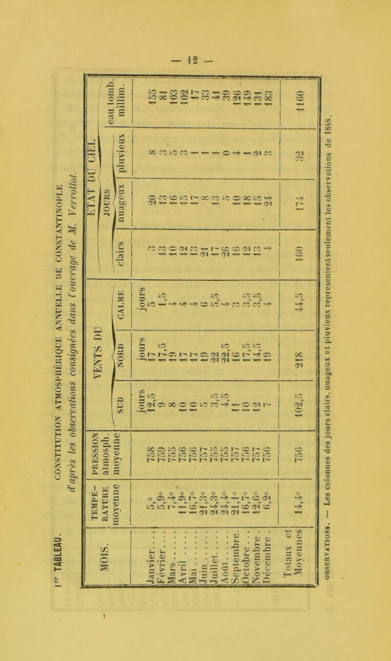 jer TABLEAU. CONSTITUTION ATMOSPHÉRIQUE ANNUELLE DE CONSTANTINOPLE d’après les observations consignées dans l’ouvrage de M. Verrollot. « observations. — Les colonnes des jours clairs, nuageux e t pluvieux représenlent seulement les observations de 1&4S.