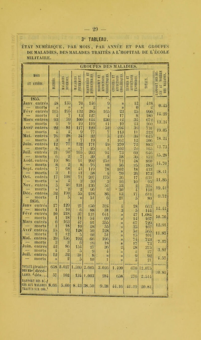 3Ü TABLEAU. ÉTAT NUMÉRIQUE, I>AR MOIS, PAR ANNÉE ET PAR GROUPES DE MALADIES, DES MALADES TRAITÉS A L’HOPITAL DE L’ÉCOLE MILITAIRE. GROUPES DES MALADIES. ... -, | MOIS ET AÎNÉES. •HJ oo ta S =2 oc 11 y; E~ HJ ^ ~ 5=1 as — us ® S t— UJ V2 oc T2 .£ S = P-1 — UJ Ci oc — y. —; f- à HJ >5 j_j f- S H a S 5 es « ca fe CS 3S^S sgi - oc EH ^ vo f'- H - g g O fc- ^ É—‘ O H l | oc Sn | HJ O S — ^ -J E— _ ^ S —3 — VC “ OC 1855. ' „ Janv entrés 48 133 70 140 9 » 12 418 0.i5! — morts )) )) )) 2 )) » 0 2 Févr entrés 105 105 132 285 105 23 25 990 14.29 — morts 4 7 13 127 4 17 8 180 Mars entrés 03 59 100 144 230 12 34 072 13.34| — morts 0 0 19 119 11 10 23 200 Avri1 entrés ^2 81 117 120 52 £94 30 731 19.05 — morts i 2 0 77 7 113 U 223 Mai. entrés 70 28 34 32 5 430 34 045 18.24 — morts 3 2 7 10 i 102 12 200 Juin, entrés 12 77 132 171 40 370 72 883 13.73J — morts 8 » 7 25 1 102 22 105 Juil. entrés 21 90 105 203 04 73 00 040 15.281 — morts 0 2 7 39 2 58 30 153 Août, entrés 19 80 91 29 2 252 72 48 800 14.701 — morts 8 2 8 70 10 50 25 185 Sept, entrés 7 08 41 119 78 102 18 433 18.11 J — morts 3 1 II 58 4 70 20 17.3 Oct. entrés 17 108 71 207 175 30 171 031 11.80.] — morts )) 4 3 59 3 10 10 95 Nov. entrés 5 40 131 130 51 53 2 324 19.4!5 — morts » 2 100 2 00 0 • 30 i 140 Déc. entrés 32 55 218 80 13 17 011 JS — morts 1 5 » 51 G 21 5 89 U. /-s 1851». i Janv entrés 17 129 21 150 324 4 18 003 12.42.1 — morts 1 10 0 88 31 3 5 144 Févr entrés Kl 218 37 13t 041 » 47 1.084 10.70J — morts 1 18 11 5-4 09 )> 14 107 Mars entrés 0 103 47 91 355 )î 07 729 18 — morts 1 18 10 48 55 )) 35 107 12.911 i.Avri1 entrés 15 02 128 50 228 )) 5^ 11.871 — morts 1 12 5 20 51 » 15 104 Mai. entrés 30 150 102 00 100 )) 74 723 — morts 3 3 0 20 18 T) 17 73 7.17|J Juin, entrés 12 80 154 27 30 2 28 3.Si] — morts Juil. entrés ! 12 3 32 5 :ji 9 S 4 » » )> -2 Ô 3 27 92 — morts )) 2 . 5 10 i » 21 4.57|j TOTAUXttraité* DBS \!A-T (iécé- I.A DES. 'dés. .. 058 57 2.037 102 1.589 134 2.005 1.003 3.020 284 1.490 058 070 270 12.075 2.514 20.811 RAPPORT DES P.) |l CES AEX MALADES 8.00 TRAITÉS St» t#0.1 5.00 8.43 38.50 9.38 1 44.10 41.10 20.81 1 ,4