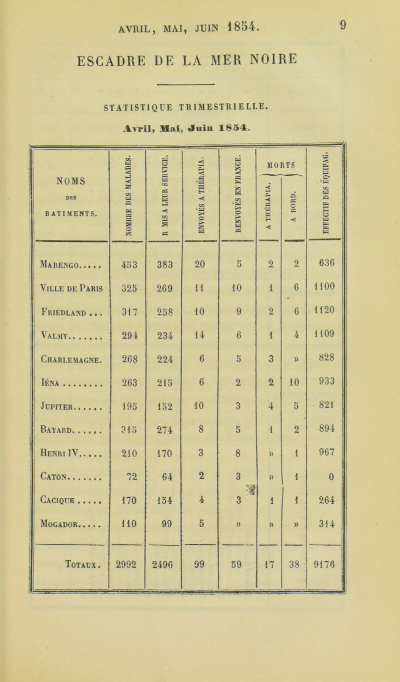 ESCADRE DE LA MER NOIRE STATISTIQUE TRIMESTRIELLE. A\ril, Mai, Juin 1854;. K/i CsS O < Bd O > < -< Cd Cd MORTS » < & S NOMS DES BATIMENTS, s t/i Bd c» K S s O Bd CA « S Bd •< CA S as as 'Bd n H < CA '■Bd >* O 2S Bd CS SC bS CA ‘Sd S O s,* SC Bd 2 •< CS ‘W c: H a as c CS •< O* Bd CA Ed O Di^ H Cd Bd b Cfa Bd Marengo 453 383 20 5 2 2 636 Ville de Paris 325 269 11 10 1 6 1100 , Friedlaisd ... 317 258 10 9 2 6 1120 M Valmy 294 234 14 6 1 4 1109 Charlemagne. 268 224 6 5 3 » 828 , lÉNA 263 215 6 2 2 10 933 Jupiter 195 152 10 3 4 5 821 Bayard 315 274 8 5 1 2 894 i ! Henri IV 210 170 3 8 » 1 967 Caton 72 64 2 CO » 1 0 Cacique 170 154 4 3 1 1 264 Mogador 110 99 5 » » » 314 Totaux. - 2992 2496 99 59 17 38 9176