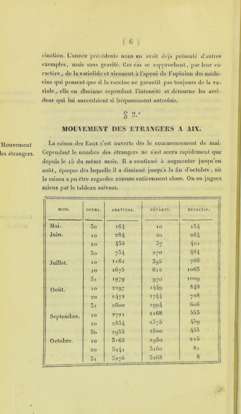 Mouvement les étrangers. eination. L'année précédente nous en avait déjà présenté d'autres exemples, mais sans gravité. Ces cas se rapprochent, par Jour ca- ractère , de la variolide et viennent à l’appui de l’opinion des méde- cins qui pensent que si la vaccine ne garantit pas toujours de la va- riole, elle en diminue cependant l’intensité et détourne les acei- dens qui lui succédaient si fréquemment autrefois. § 2.” MOUVEMENT DES ETRANGERS A AIN. La saison des Eaux s’est ouverte dès le commencement de mai Cependant le nombre des étrangers ne s’est accru rapidement que depuis le i5 du même mois, il a continué à augmenter jusqu’en août, époque dès laquelle il a diminué jusqu’à la fin d’octobre, où la saison a pu être regardée comme entièrement close. On eu jugera mieux pal'le tableau suivant. MOIS. JO DES. ARRIVÉES. DEPARTS. effectif. Al ai. 5o 164 10 154 Juin. 30 284 20 264 20 453 5 7 401 5o 754 270 404 Juillet. 1 O 1161 395 766 20 1675 612 io65 51 !979 97° 1°°9 Ooût. ÎO 2297 1449 848 20 2472 1744 728 5i 2G00 1994 GoG Septembre. ÎO 2721 2168 553 20 2834 207& 4^9 5o 2955 2 5 00 455 Octobre. 10 3>65 9p5o 215 20 024 l 5i6o 81 . 5i 0276 0268 8