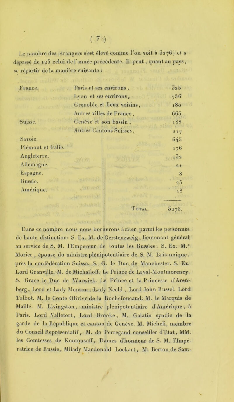 Le nombre des étrangers s'est élevé comme l’on voit à 3276; et a dépassé de 12.5 celui de l'année précédente. 11 peut, quant au pays, se repartir de la manière suivante : France. Paris et ses environs. 025 Lyon et ses environs, 75fi Grenoble et lieux voisins. 0 00 Autres villes de France, 665 Suisse. Genève et son bassin , 18S Autres Cantons Suisses, 217 Savoie. 645 Piémont et Italie. *76 Angleterre. 13 2 Allemagne. 21 Espagne. 8 Russie. 25 Amérique. 18 Total. 0276. Dans ce nombre nous nous bornerons à citer parmi les personnes de haute distinction: S. Ex. M. de Gerstenzweig, lieutenant-général au service de S. M. l’Empereur de toutes les Russies : S. Ex. M. Moricr, épouse du ministre plénipotentiaire de S. M. Britannique, près la confédération Suisse. S. G. le Duc de Manchester. S. Es. Lord Granville. M. de Michaïloff. Le Prince de Laval-Montmorency. S. Grâce le Duc de Warwick. Le Prince et la Princesse d’Aren- berg, Lord et Lady Monson, Lady Neeld , Lord John Russcl. Lord Talbot. M. le Conte Olivier de la Rochefoucaud. M. le Marquis de Maillé. M. Livingston, ministre plénipotentiaire d’Amérique, à Paris. Lord Valletort, Lord Brooke, M. Galatin syndic de la garde de la République et canton de Genève. M. Micheli, membre du Conseil Représentatif, M. tic Perregaud conseiller d'Etat, MM. les Comtesses de Koutousolï, Dames d’honneur de S. M. l’Impé- ratrice de Russie, Milady Macdonald Lockart, M. Berton de Sam-