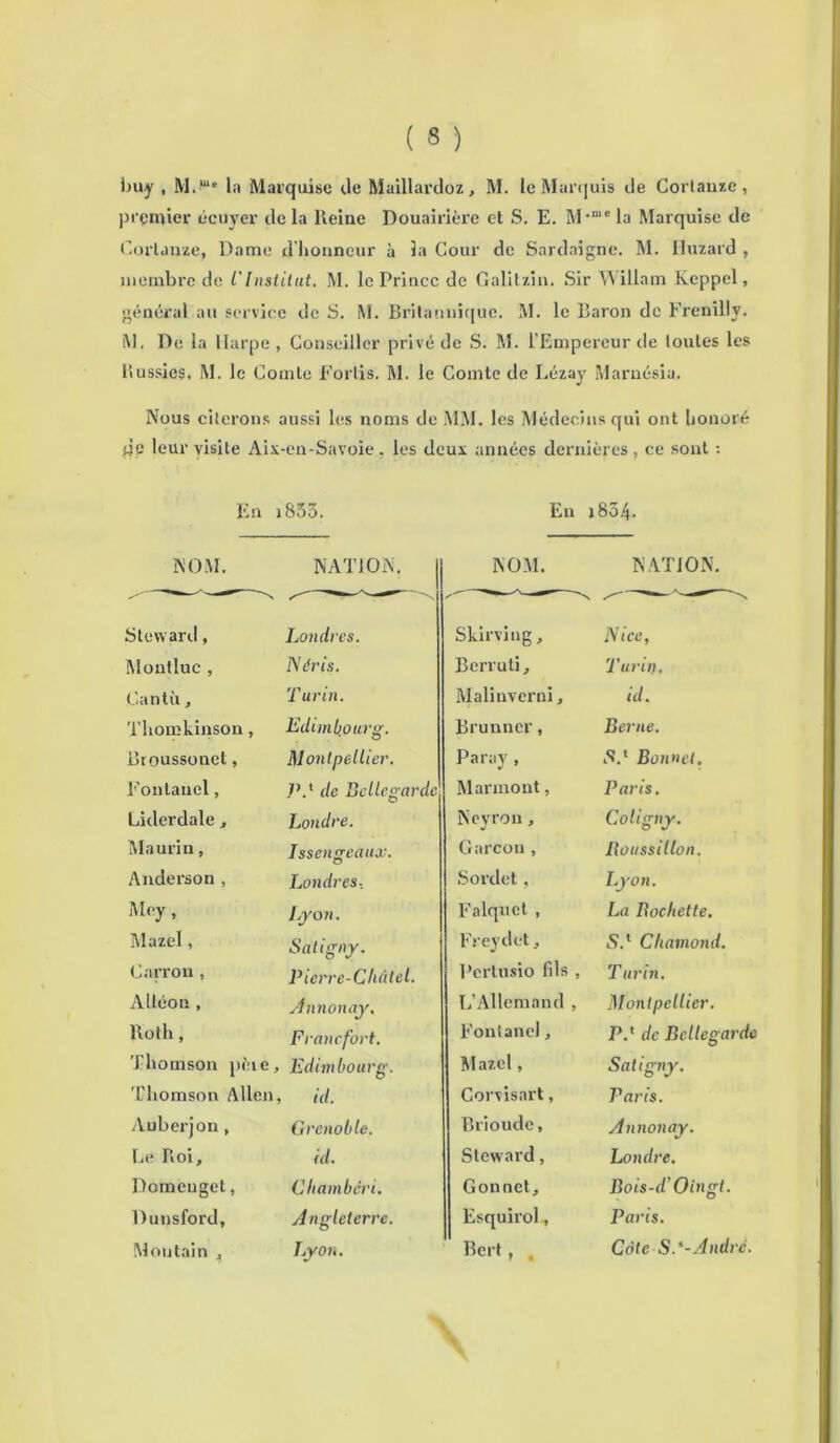 buy , M.'*** la Marquise de Maillardoz, M. le Marquis de Corlauze, premier écuyer de la Reine Douairière et S. E. M,me la Marquise de Cortanze, Dame d honneur à 3a Cour de Sardaigne. M. Huzard , membre de f Institut. M. le Prince de Galitzin. Sir Willam Keppel, général au service de S. M. Britannique. M. le Baron de Frenilly. M. De la Harpe, Conseiller privé de S. M. l’Empereur de toutes les Bussics. M. le Comte Fortis. M. le Comte de Lézay Marnésia, Nous citerons aussi les noms de MM. les Médecins qui ont honoré dp leur visite Aix-en-Savoie, les deux années dernières, ce sont : En i835. En j 854- NOM. NATION. NOM. NATION. Steward, Londres. Skirviug, Nice, Montluc , Néris. Berruti, Turin. Cantù, Turin. Malinverni, id. Thomkinson, Edimbourg. Brunncr, Berne. Broussonet, Montpellier. Paray , Sd Bonnet. Eonlauel, P.1 de Bellegarde Mar mont, Paris. Liderdale, Londre. Neyron, Coligny. Maurin, Issengeaux. Garçon , Boussillon. Anderson , Londres- Sordet, Lyon. Mey, Lyon. Falquct , La Rochette. Mazel, Satigny. Freydet, S.1 Chamond. Carrou , Pierre-Cliâtel. Pcrlusio fds , Turin. A Iléon , Annonay, L’Allemand , Montpellier. Roth, Francfort. Fonianel, Pd de Bellegarde Thomson pèie. Edimbourg. Mazel, Satigny. Thomson Allen, id. Corvisart, Paris. Aubcrjon, Grenoble. Brioudc, Annonay. Le Roi, id. Steward, Londre. Domeuget, Chambéri. Gonnet, Bois-d’Oingt. Dunsford, Angleterre. Esquirol, Paris. Côte S.'-André.