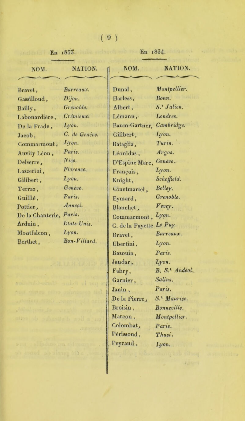 En i85o. En i834. ( » ) NOM. NATION. NOM. NATION. Bravet, Barreaux. Dunal, Montpellier. Gassilloud, Dijon. Harless, Bonn. Bailly, Grenoble. Albert, SJ Julien. Labonardière, Crémieux. Léman n,' Londres. De la Prade, Lyon. Baum-Gartner, Cambridge. Jaeob, C. de Genève. Gilibert, Lyon. Commarmout, Lyon. Bataglia, Turin. Auvily Léon , Paris. Léonidas, Argos. Delserre, Nice. D'Espine Marc, Genève Lazzeriui, Florence. François, Lyon. Gilibert, Lyon. Knight, Sclicfjicld. Terraz, Genève. Giuelmarlel, Belley. Guillié, Paris. Eymard, Grenoble. Pottier, Anneçi. Blanchet, Vevey. De la Chanterie, Paris. Commarmout, Lyon. Arduin, Etats-Unis. C. delà Fayette Le Puy. Montfalcon, Lyon. Bravet, Barreaux. Bcrlhet, Bon-Pillard. Ubertini, Lyon. Bazouin, Paris. Jandar, Lyon. Fabry, B. SJ Andèol Garnier, Salins. Janin , Paris. De la Pierre, SJ Maurice. Broisin, Bonneville. Marcon, Montpellier. Colombat, Paris. Périssoud, Tliusi.