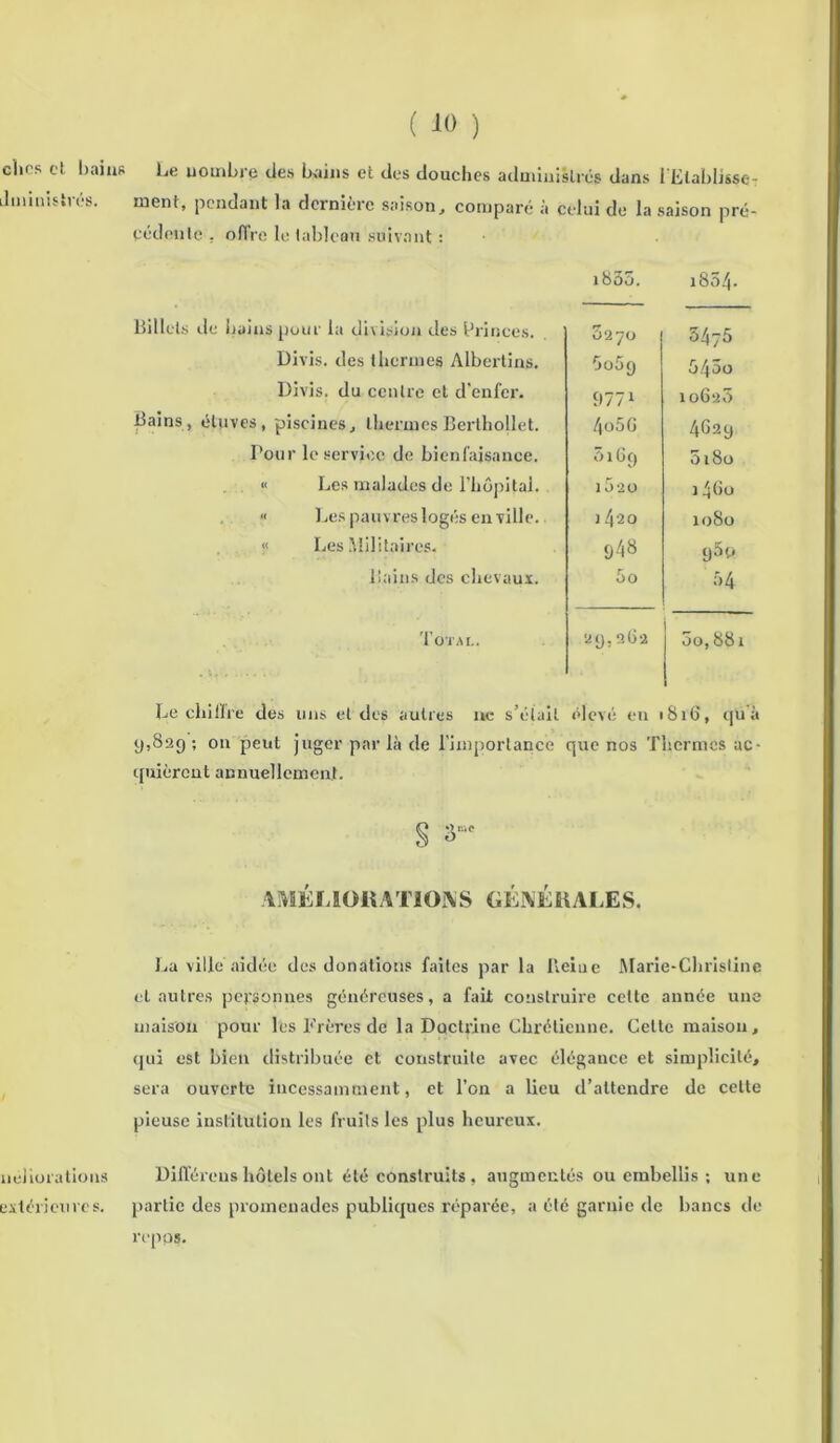 clics et bains Jministrés. néliorations extérieures. ( ) Le nombre des bains et des douches administrés dans l Elabbsse- ment, pendant la dernière saison, comparé à celui de la saison pré- cédente , offre le tableau suivant : i835. 1804. Billets de bains pour la division des Brin ce s. 3270 3475 Divis. des thermes Albertins. ôoôq 54ÔO Divis. du centre et d'enfer. 9771 10620 Bains, étuves, piscines, thermesBerthojlet. /|o5(j 4629 Pour le service de bienfaisance. 5169 5180 » Les malades de l’hôpital. 1 5*20 j 460 11 Les pauvres logés en ville. J 420 1080 « Les Militaires. 948 Bains des chevaux. 5o ■54 Tdirai.. 29,262 00,881 Le chiffre des uns et des autres ne s’était élevé eu 816, qü' 9,829; 011 peut juger parla de l’importance que nos Thermes ac- quièrent annuellement. § 3me AMÉliIOIÎATlOISiS GÉNÉttALES. La ville aidée des donations faites par la Relue Marie-Christine et autres personnes généreuses, a fait construire cette année une maison pour les Frères de la Doctrine Chrétienne. Cette maison, qui est bien distribuée et construite avec élégance et simplicité, sera ouverte incessamment, et l'on a lieu d’attendre de cette pieuse institution les fruits les plus heureux. Différons hôtels ont été construits , augmentés ou embellis ; une partie des promenades publiques réparée, a été garnie de bancs de repos.